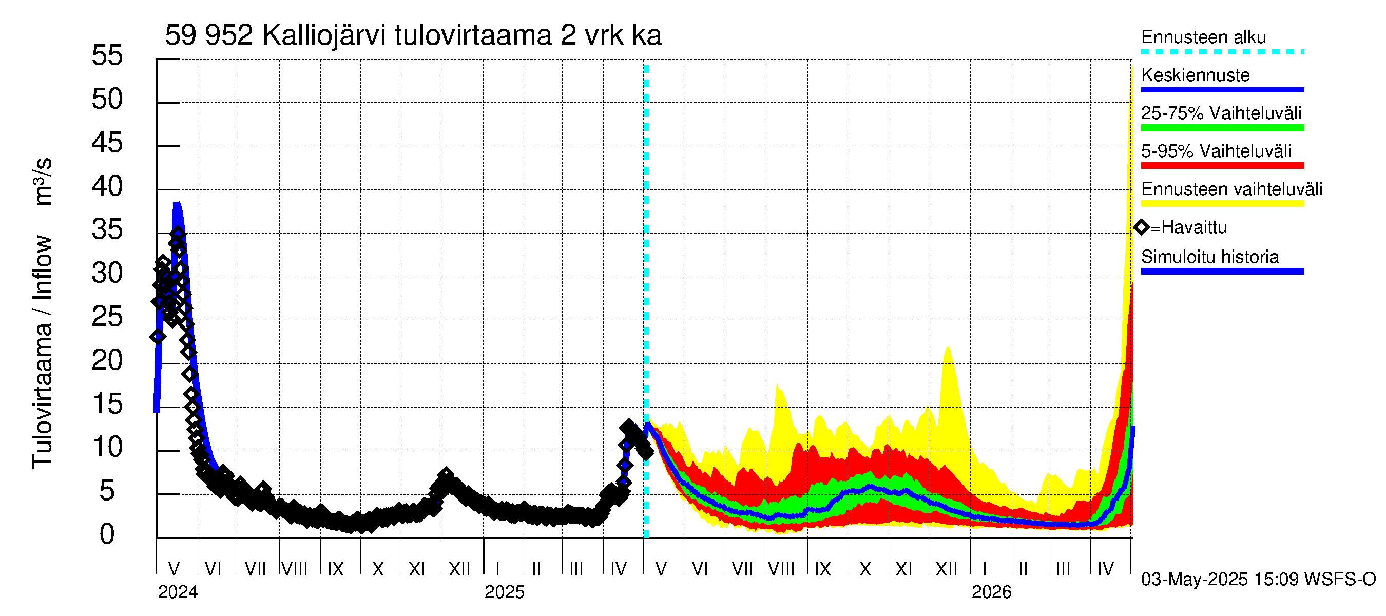 Oulujoen vesistöalue - Kalliojärvi: Tulovirtaama (usean vuorokauden liukuva keskiarvo) - jakaumaennuste
