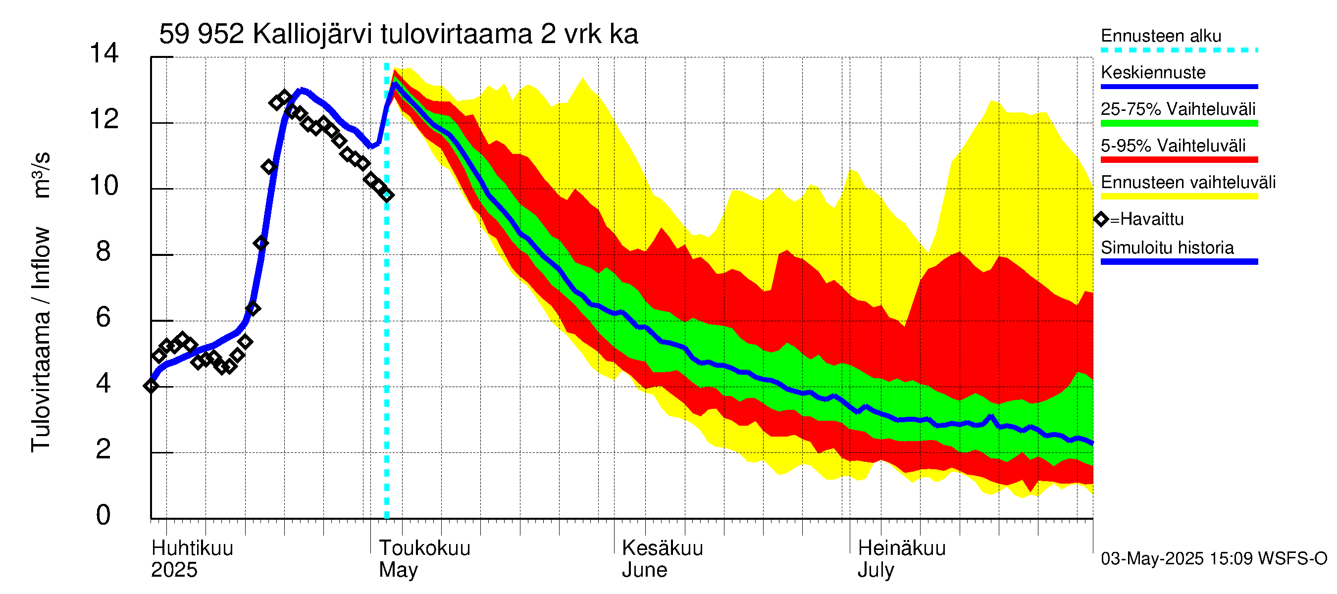 Oulujoen vesistöalue - Kalliojärvi: Tulovirtaama (usean vuorokauden liukuva keskiarvo) - jakaumaennuste
