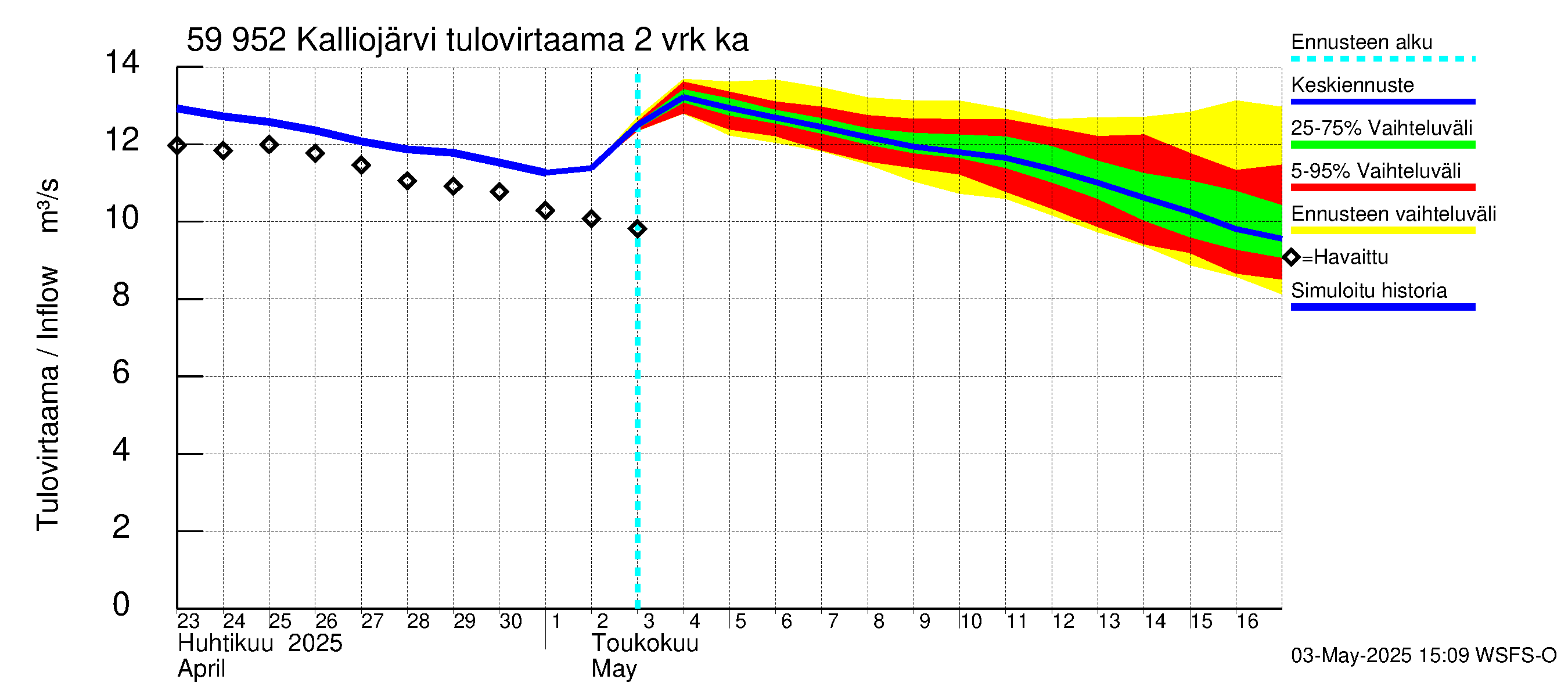 Oulujoen vesistöalue - Kalliojärvi: Tulovirtaama (usean vuorokauden liukuva keskiarvo) - jakaumaennuste