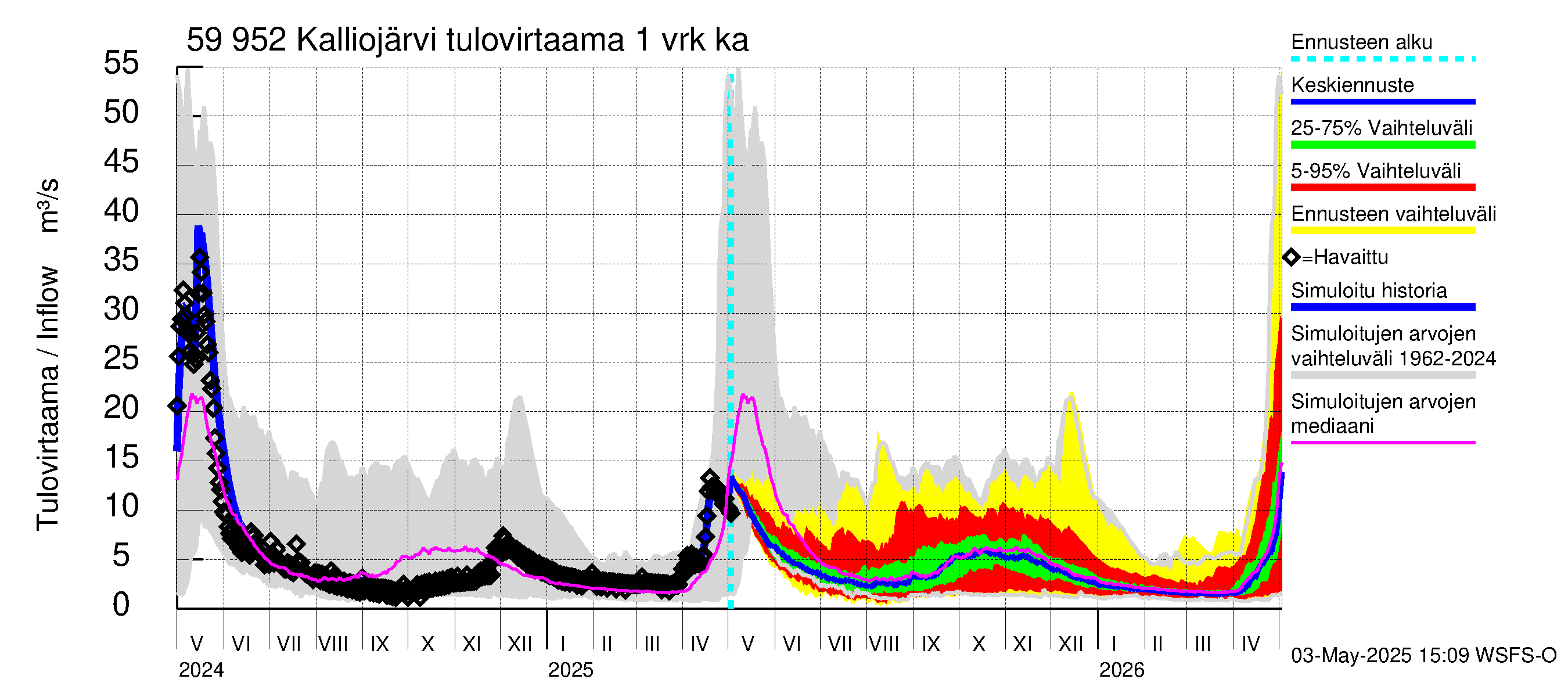 Oulujoen vesistöalue - Kalliojärvi: Tulovirtaama - jakaumaennuste