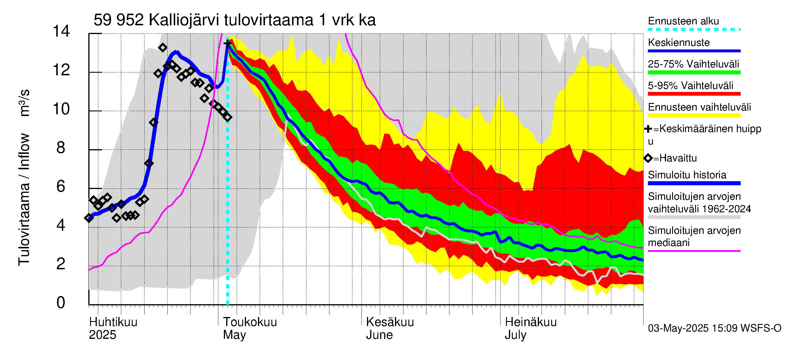 Oulujoen vesistöalue - Kalliojärvi: Tulovirtaama - jakaumaennuste