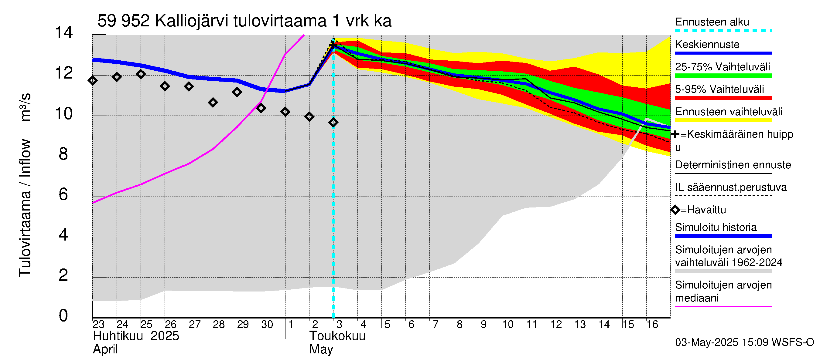 Oulujoen vesistöalue - Kalliojärvi: Tulovirtaama - jakaumaennuste