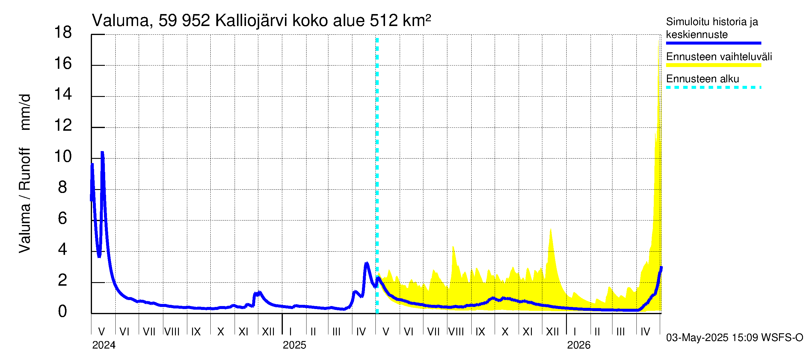Oulujoen vesistöalue - Kalliojärvi: Valuma