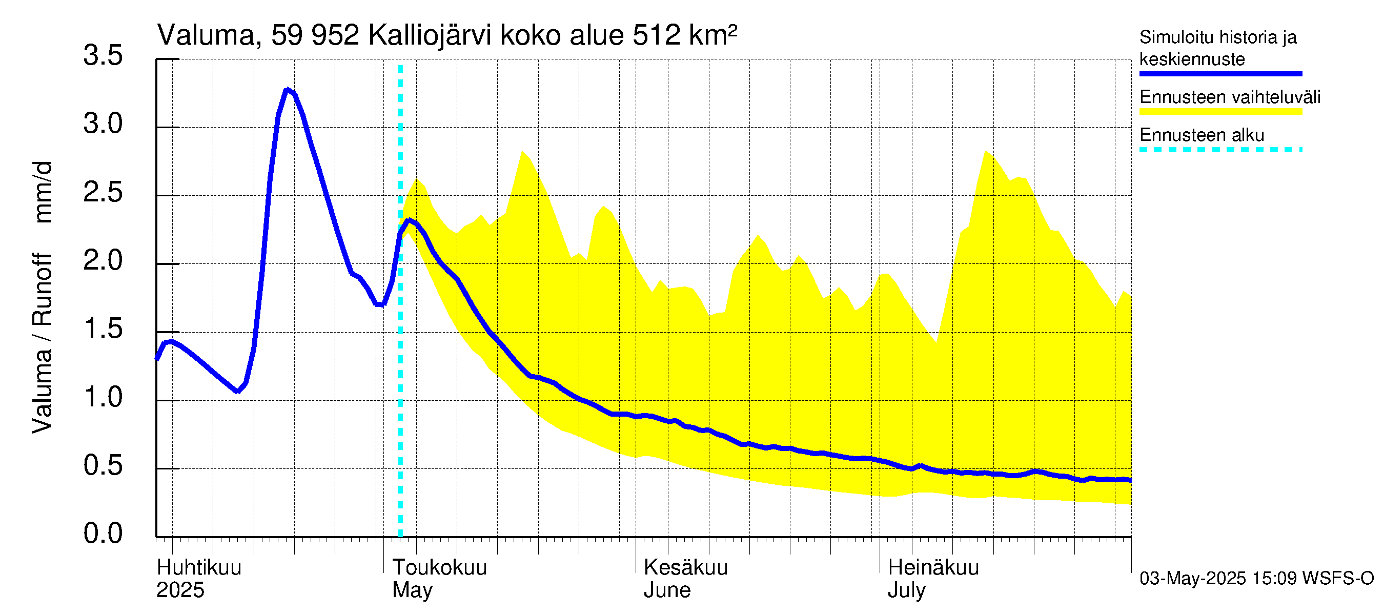 Oulujoen vesistöalue - Kalliojärvi: Valuma