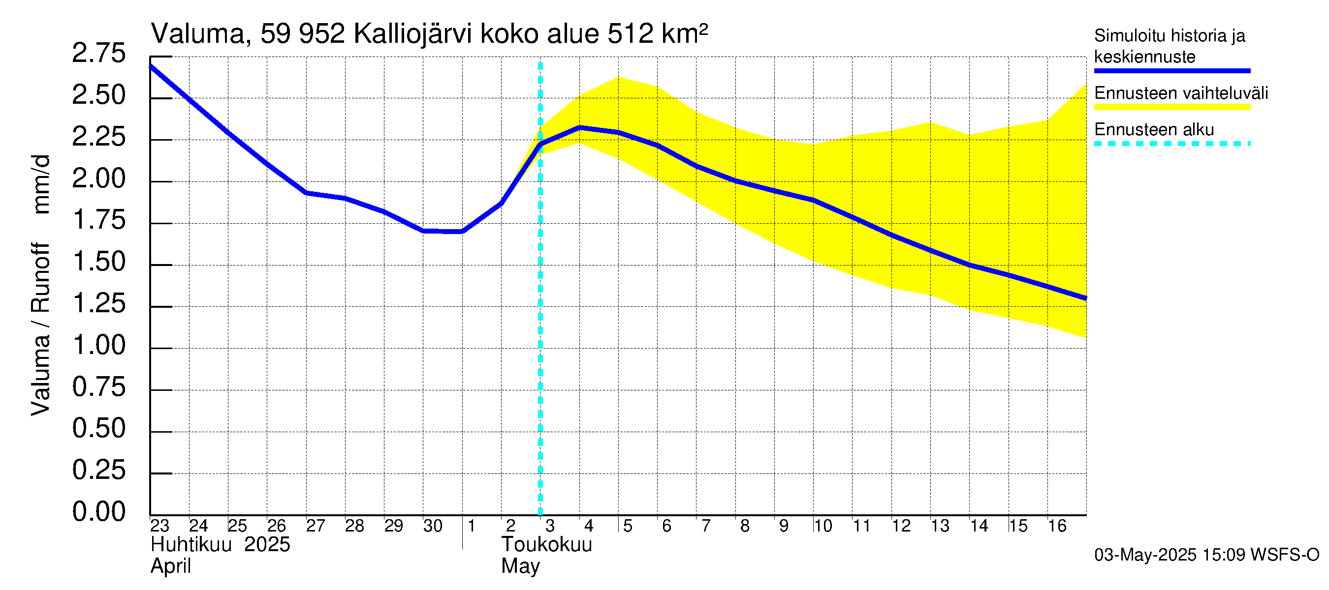 Oulujoen vesistöalue - Kalliojärvi: Valuma