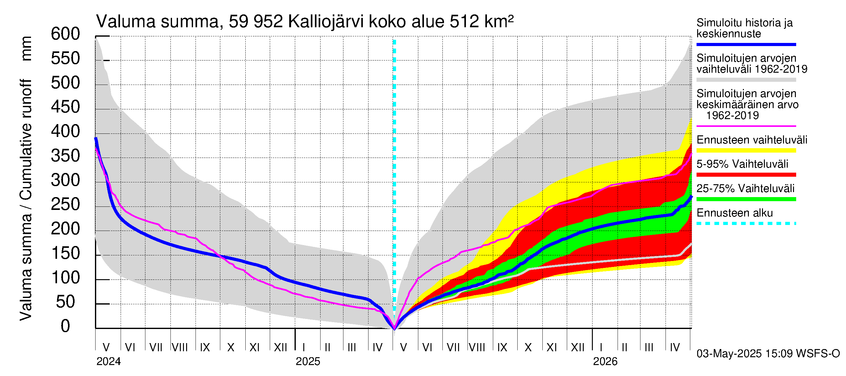 Oulujoen vesistöalue - Kalliojärvi: Valuma - summa