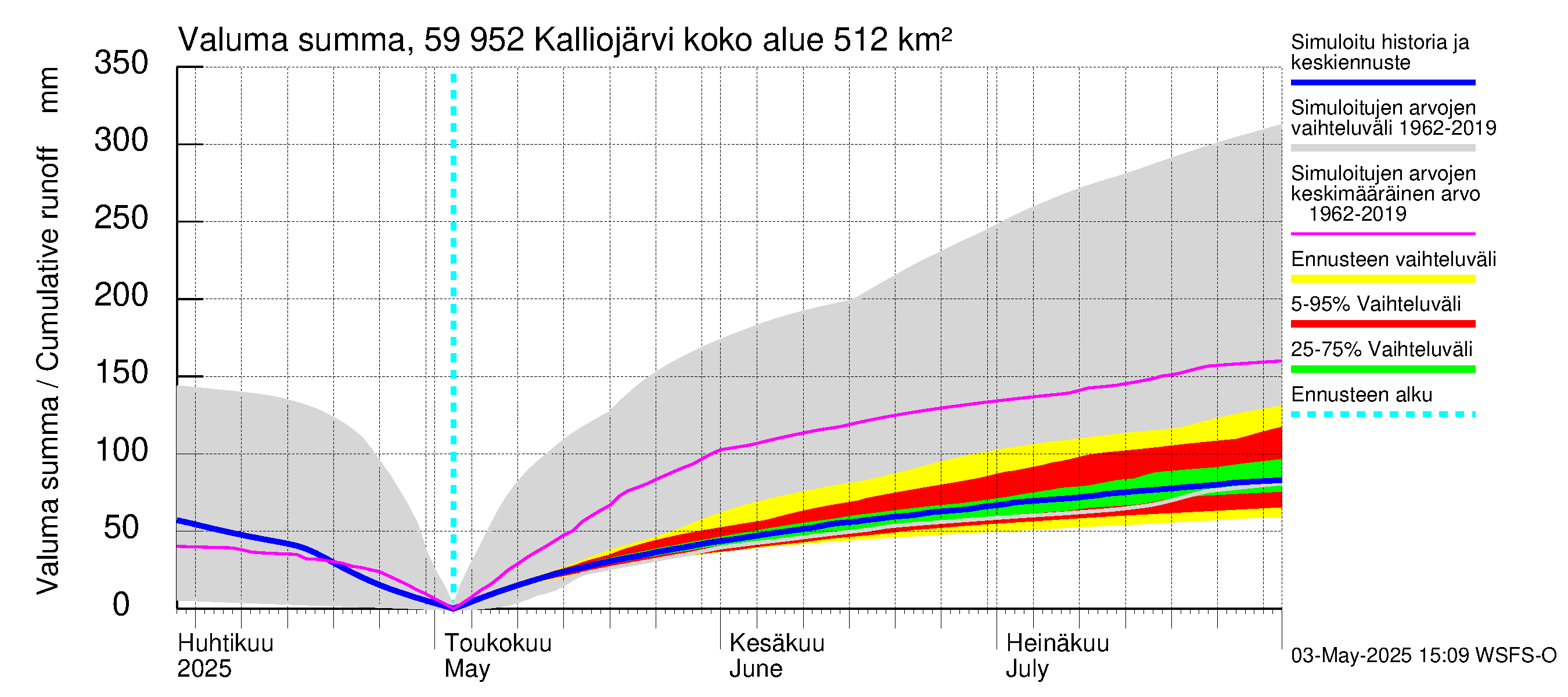 Oulujoen vesistöalue - Kalliojärvi: Valuma - summa