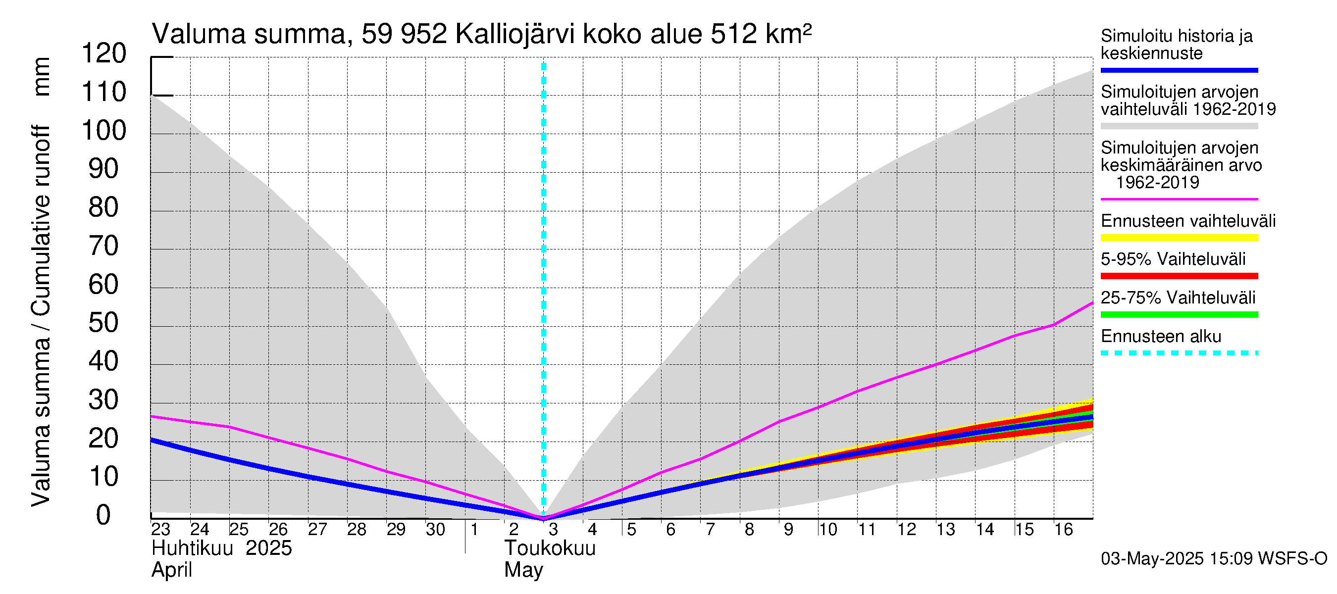 Oulujoen vesistöalue - Kalliojärvi: Valuma - summa