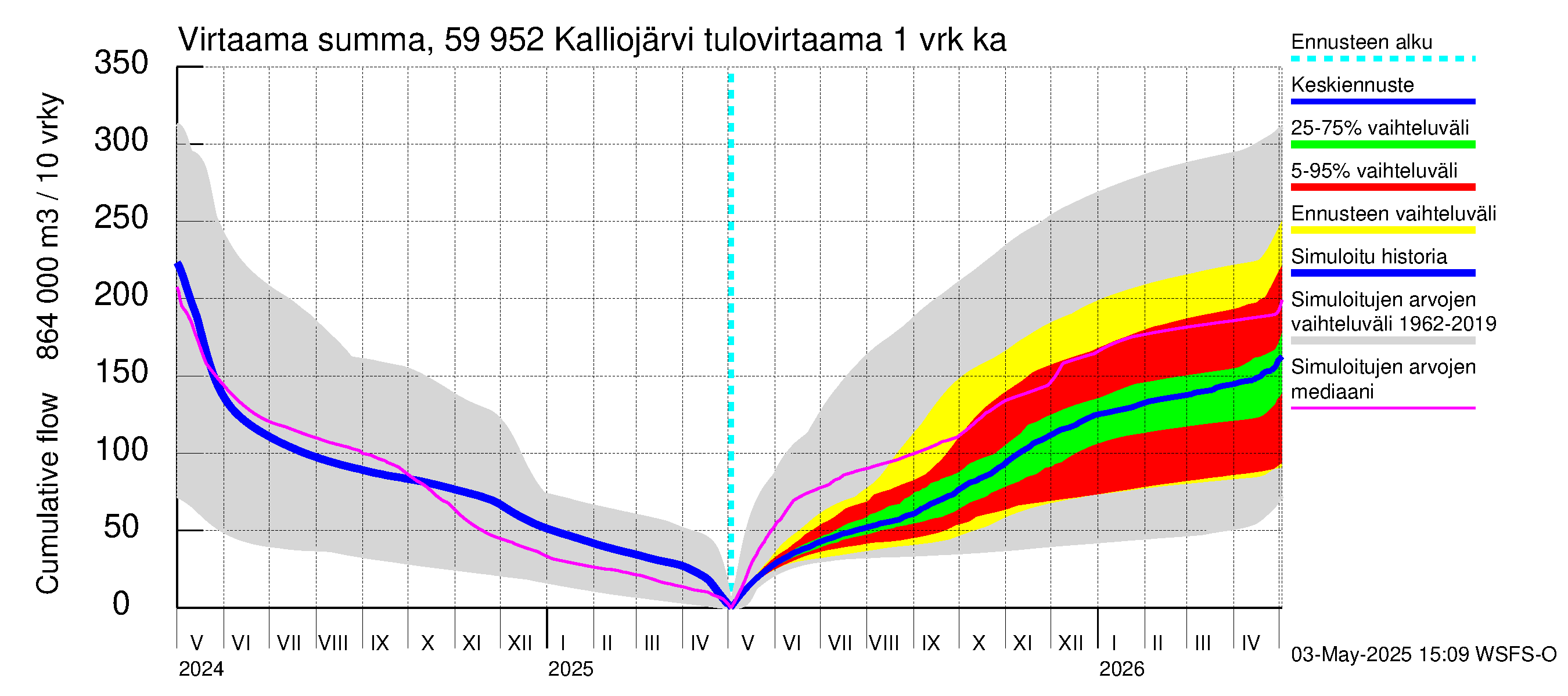Oulujoen vesistöalue - Kalliojärvi: Tulovirtaama - summa