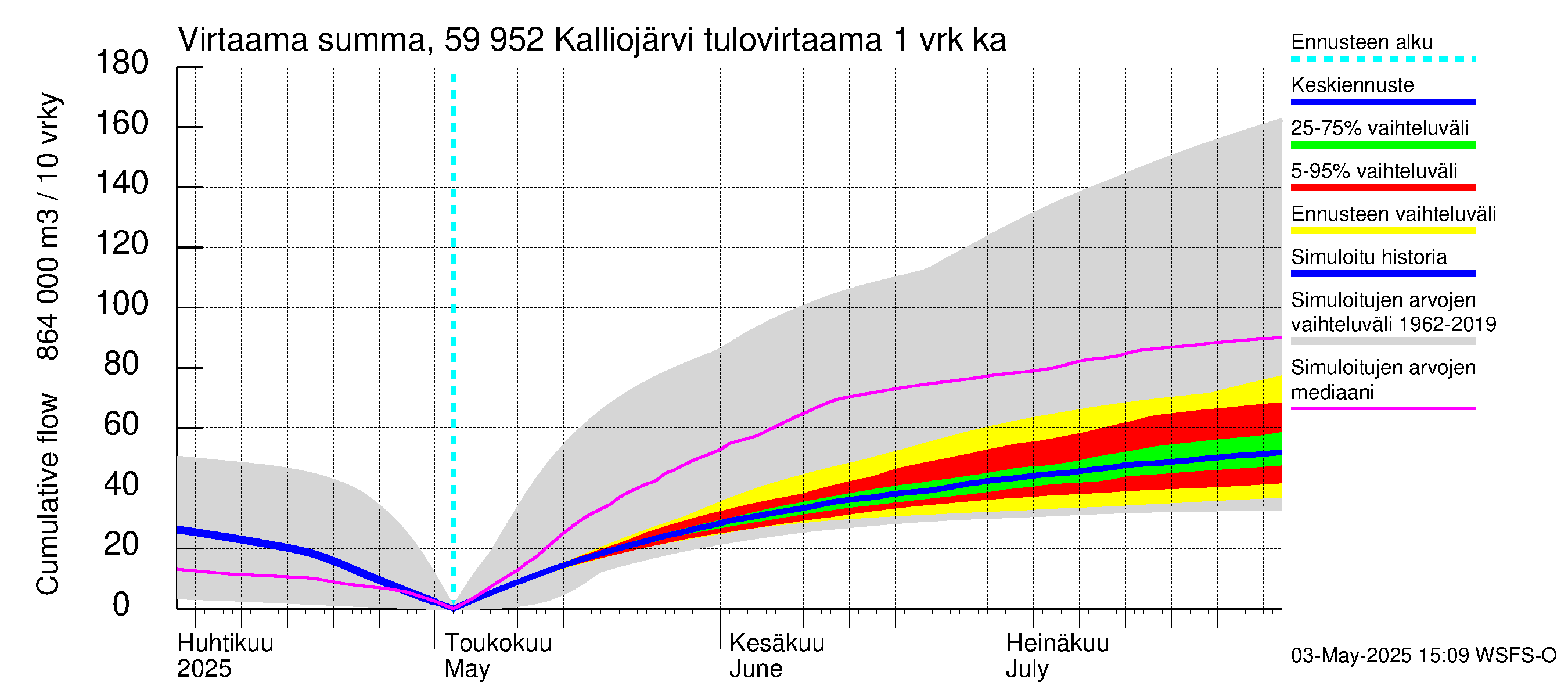 Oulujoen vesistöalue - Kalliojärvi: Tulovirtaama - summa