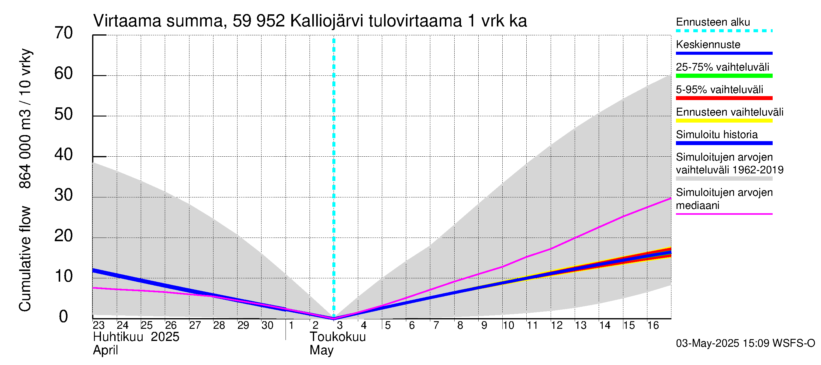 Oulujoen vesistöalue - Kalliojärvi: Tulovirtaama - summa
