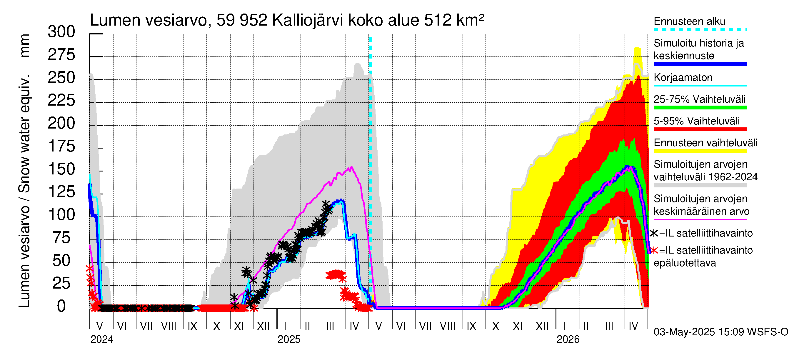 Oulujoen vesistöalue - Kalliojärvi: Lumen vesiarvo