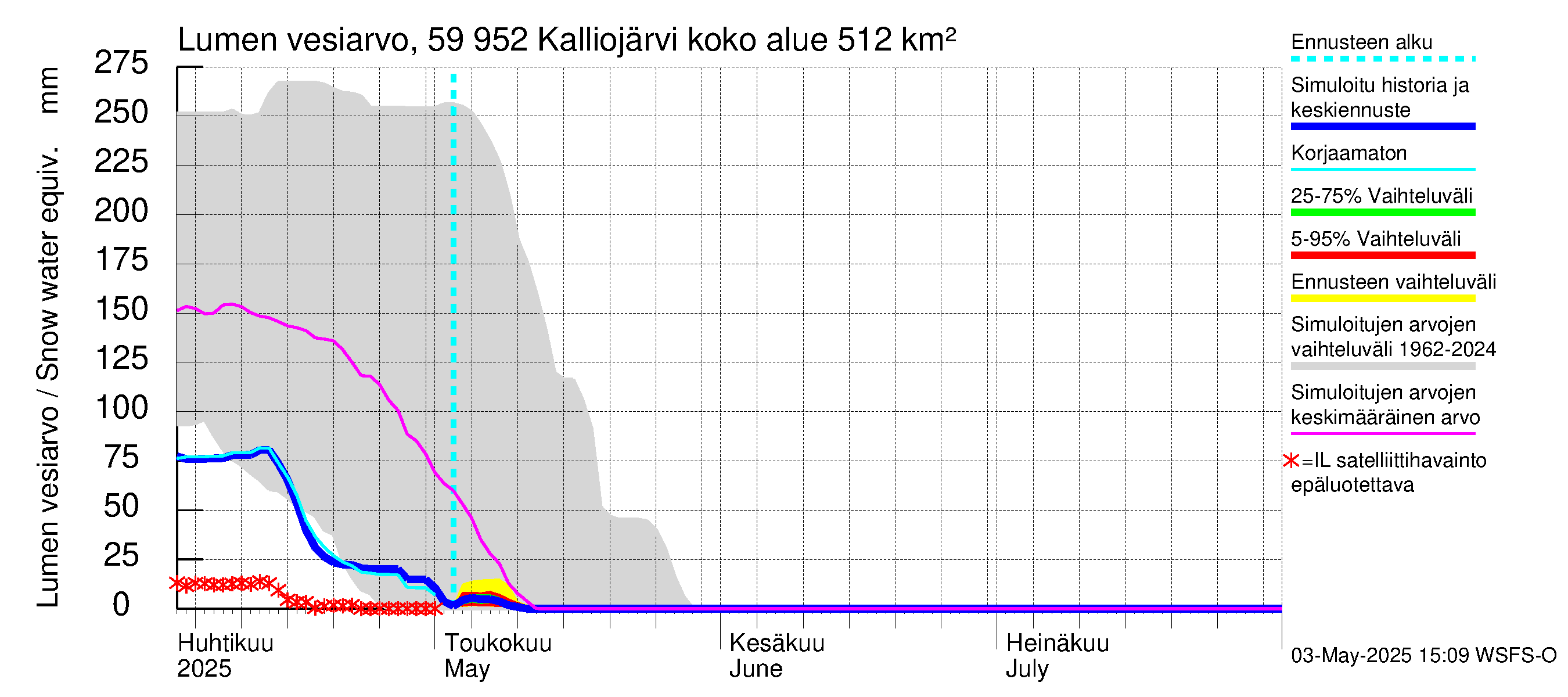 Oulujoen vesistöalue - Kalliojärvi: Lumen vesiarvo