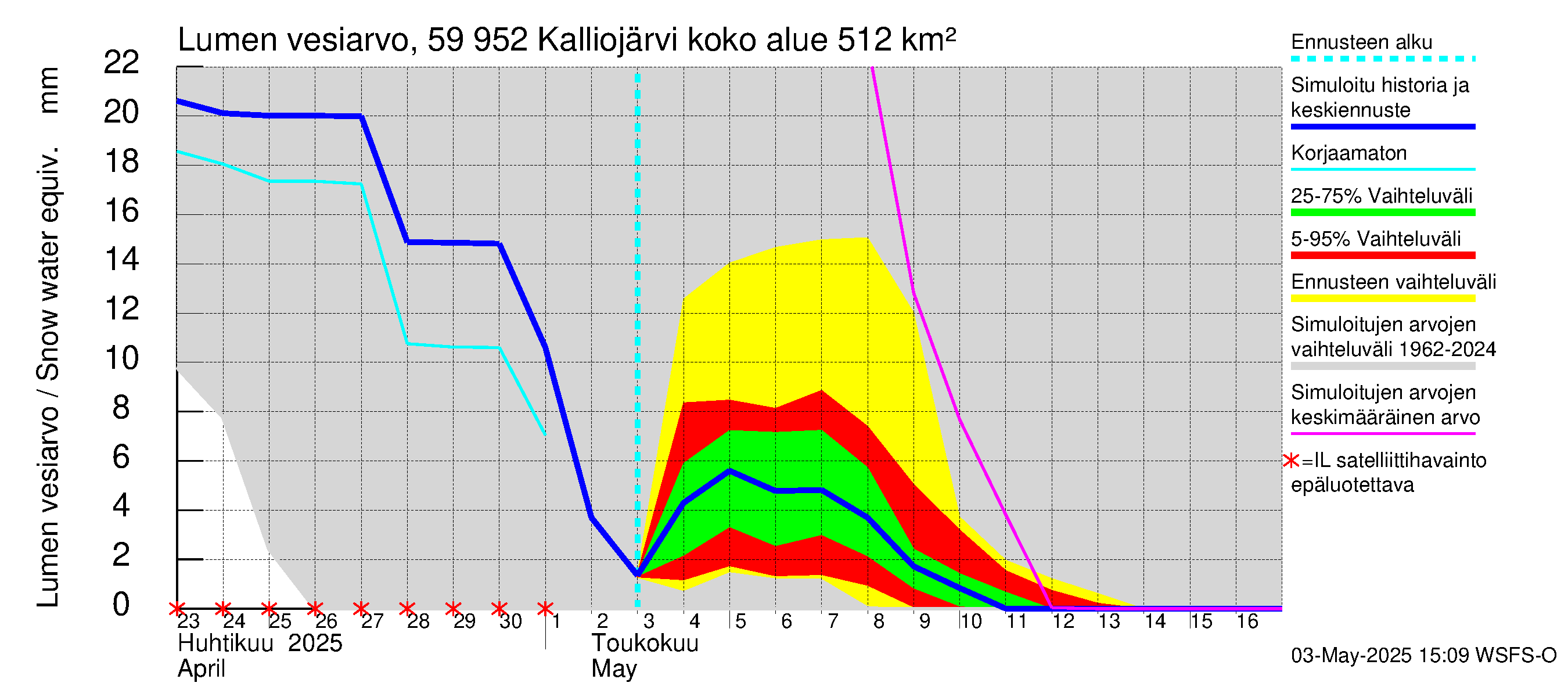 Oulujoen vesistöalue - Kalliojärvi: Lumen vesiarvo