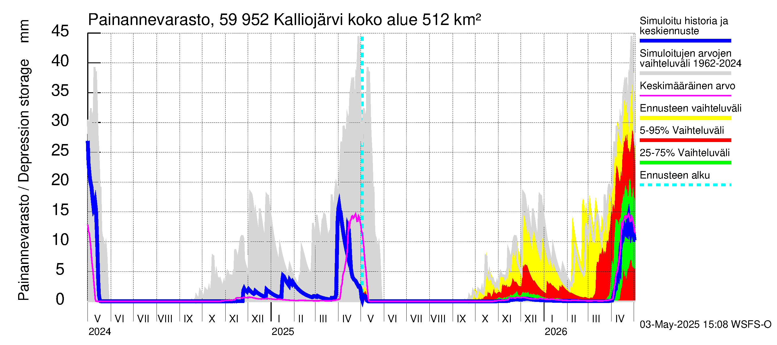 Oulujoen vesistöalue - Kalliojärvi: Painannevarasto
