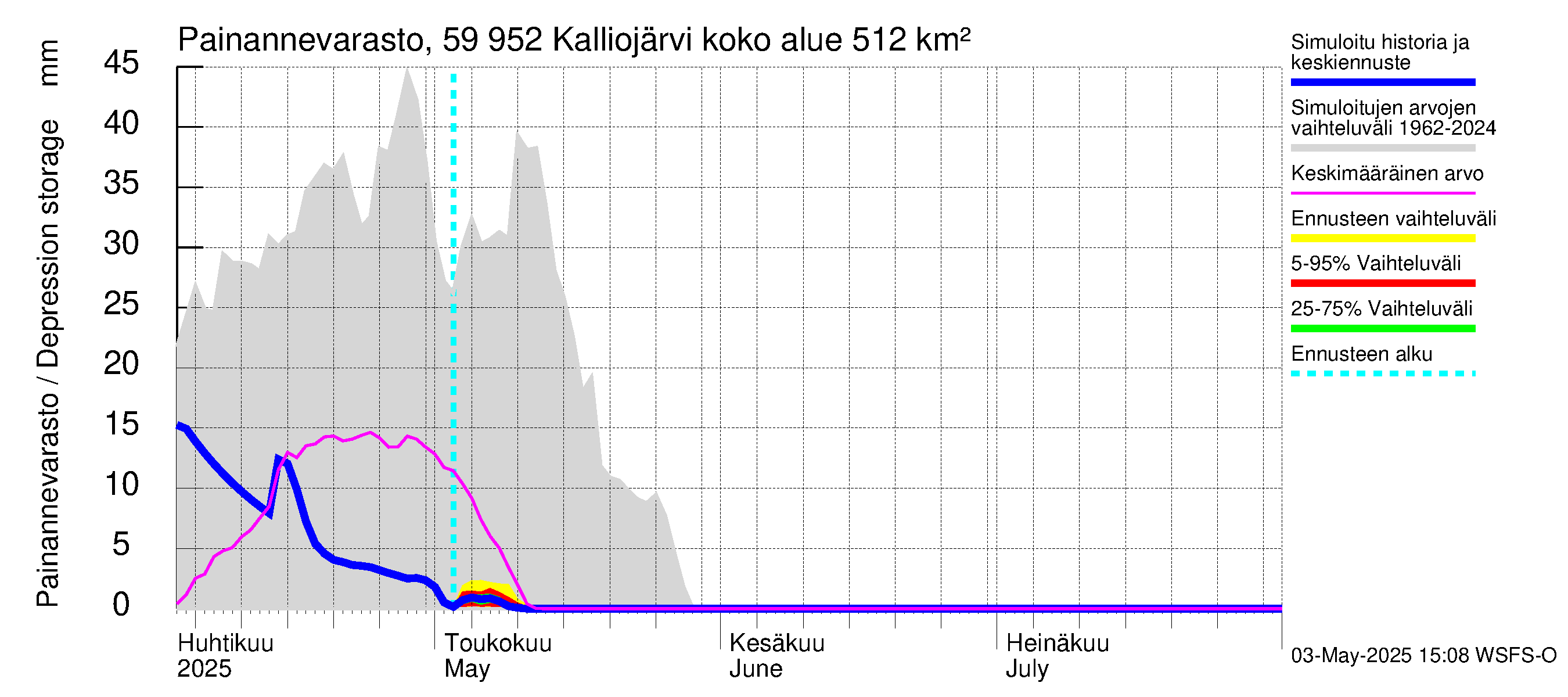 Oulujoen vesistöalue - Kalliojärvi: Painannevarasto