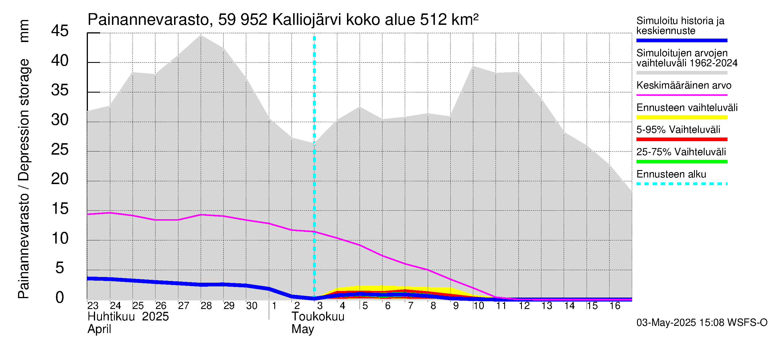 Oulujoen vesistöalue - Kalliojärvi: Painannevarasto