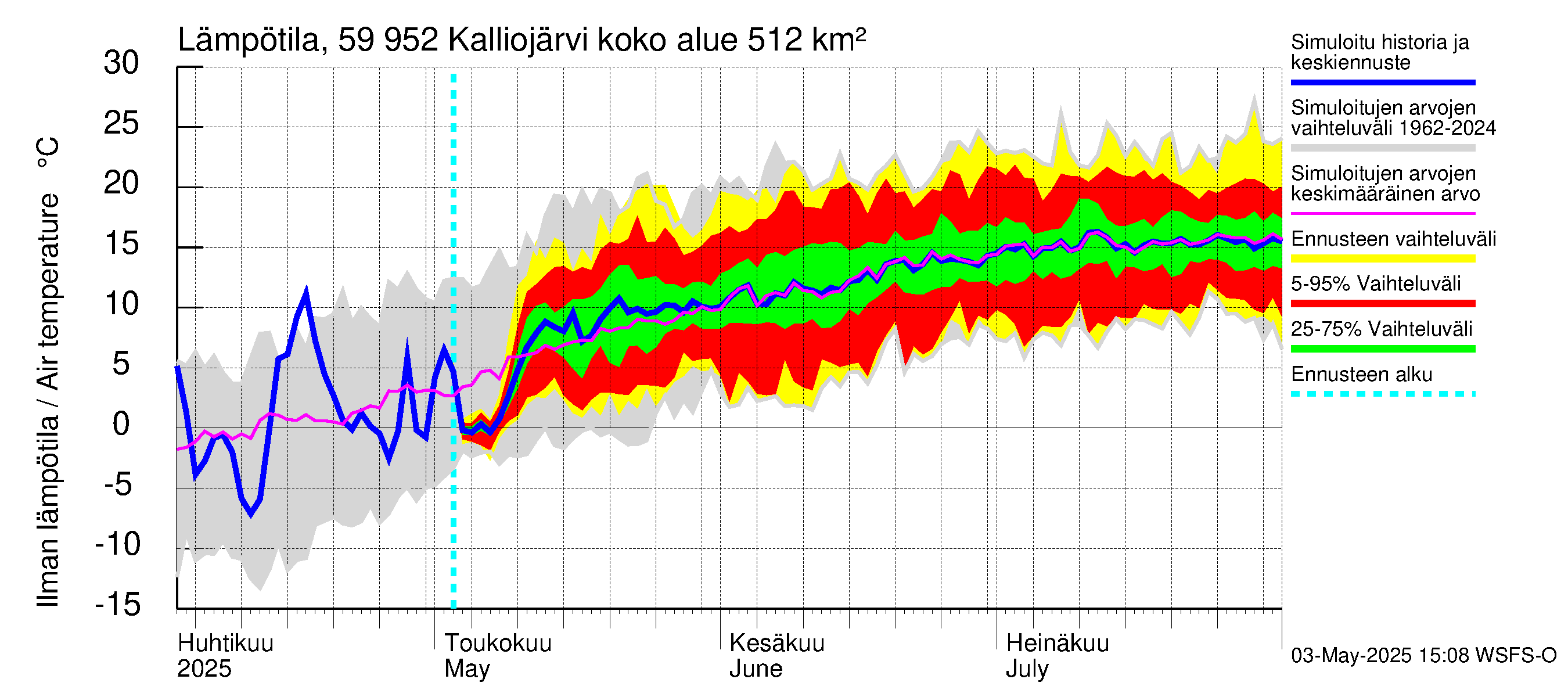 Oulujoen vesistöalue - Kalliojärvi: Ilman lämpötila