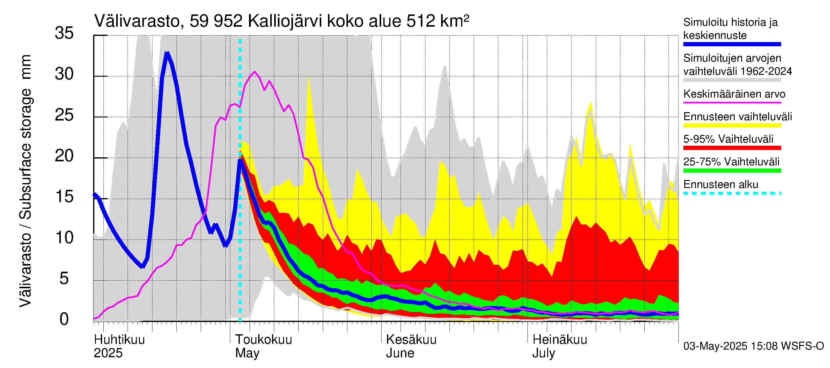 Oulujoen vesistöalue - Kalliojärvi: Välivarasto