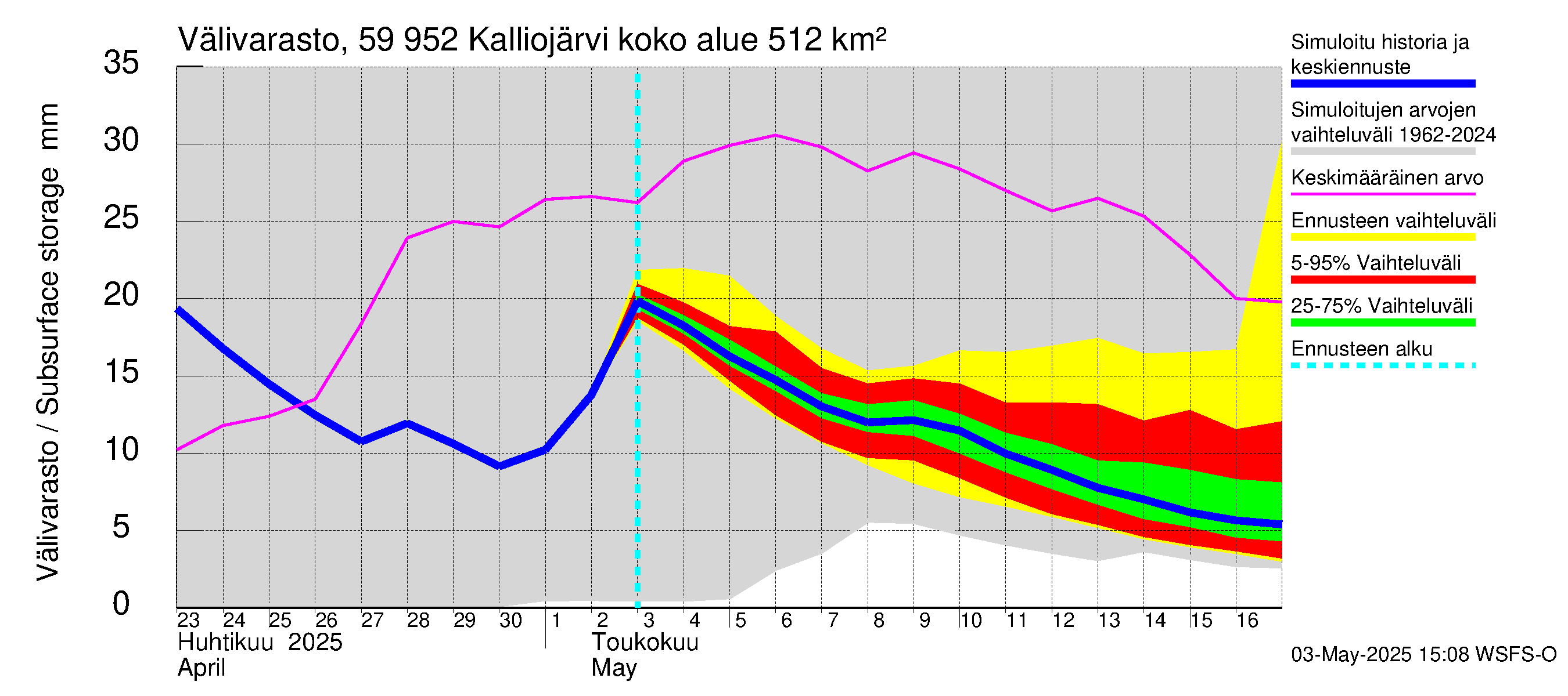 Oulujoen vesistöalue - Kalliojärvi: Välivarasto