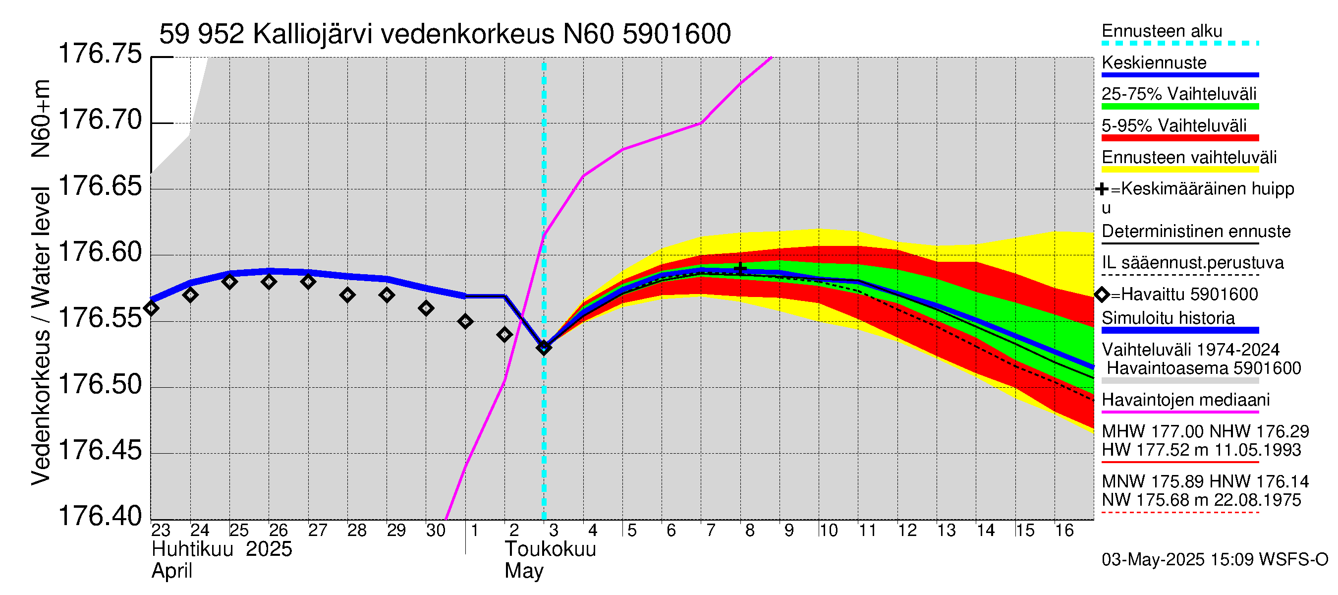 Oulujoen vesistöalue - Kalliojärvi: Vedenkorkeus - jakaumaennuste