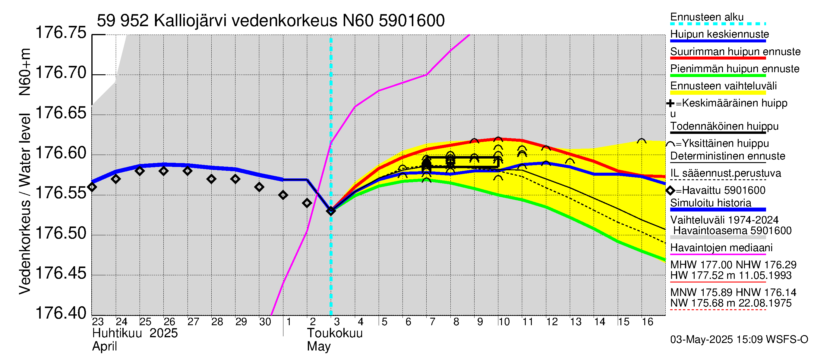 Oulujoen vesistöalue - Kalliojärvi: Vedenkorkeus - huippujen keski- ja ääriennusteet