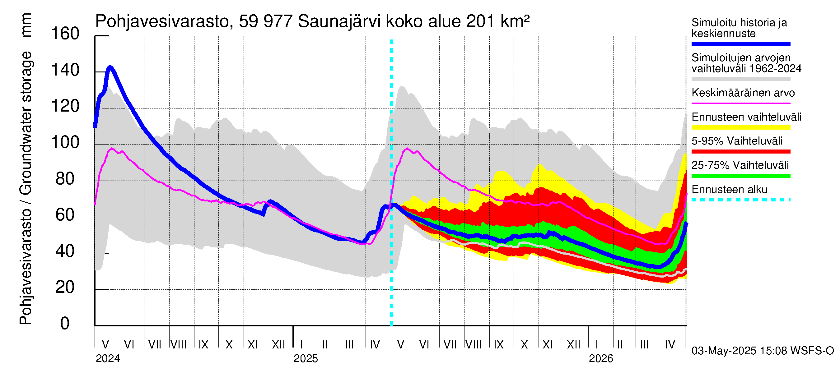 Oulujoen vesistöalue - Saunajärvi: Pohjavesivarasto
