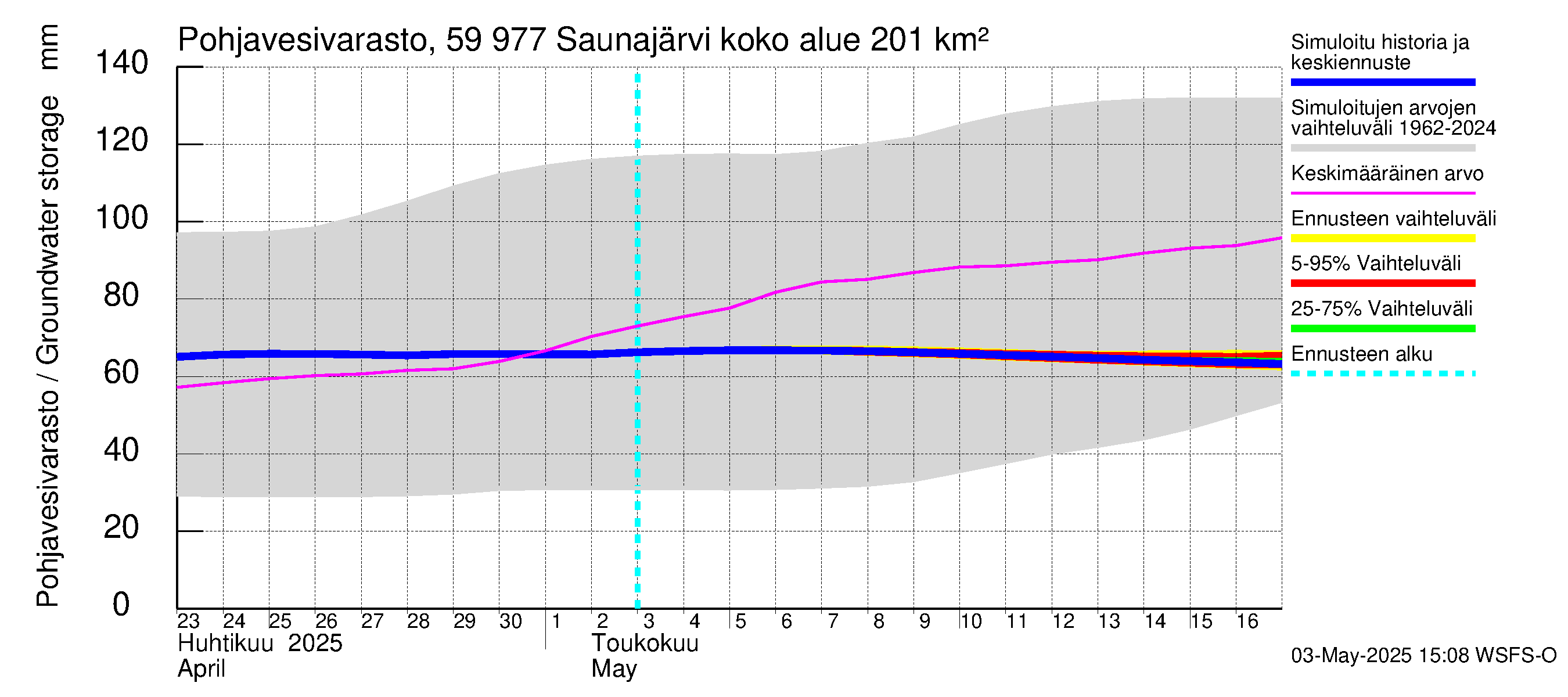 Oulujoen vesistöalue - Saunajärvi: Pohjavesivarasto