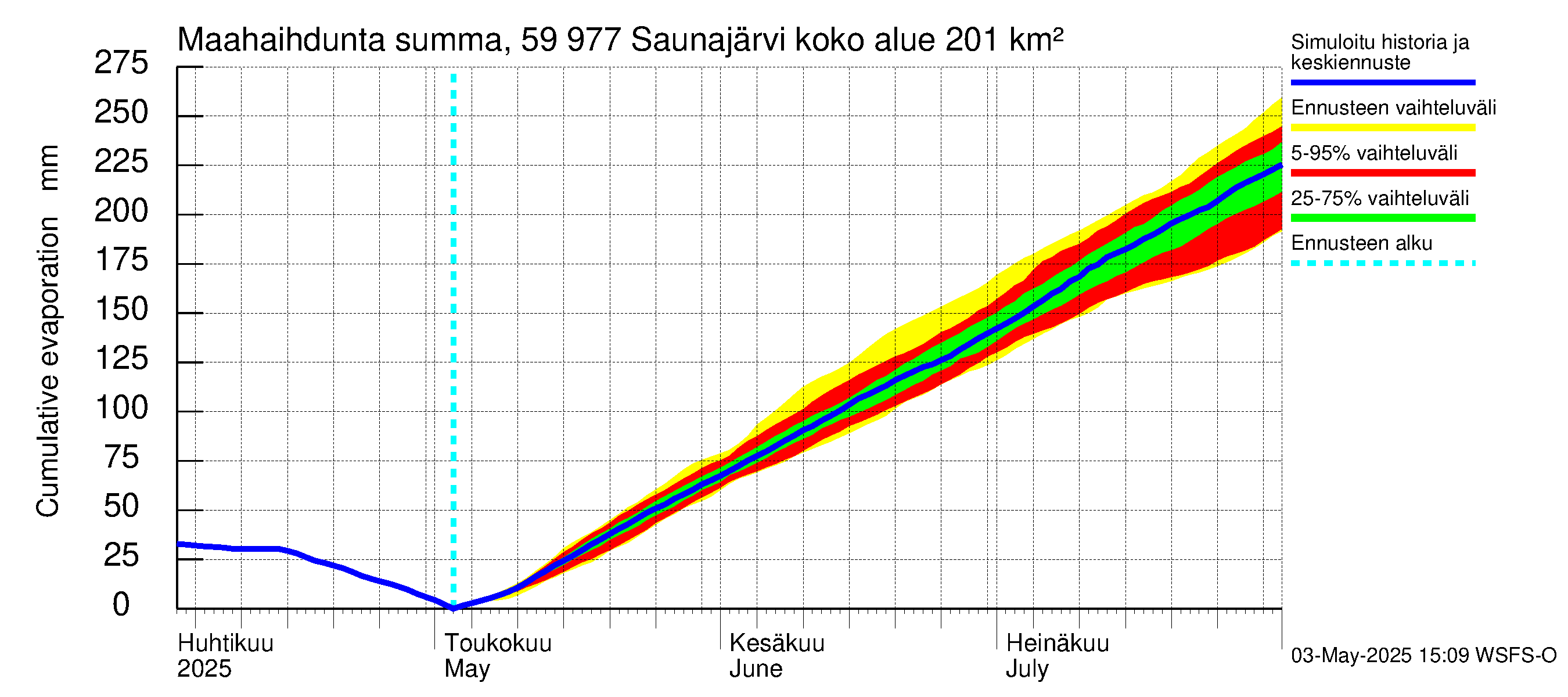 Oulujoen vesistöalue - Saunajärvi: Haihdunta maa-alueelta - summa