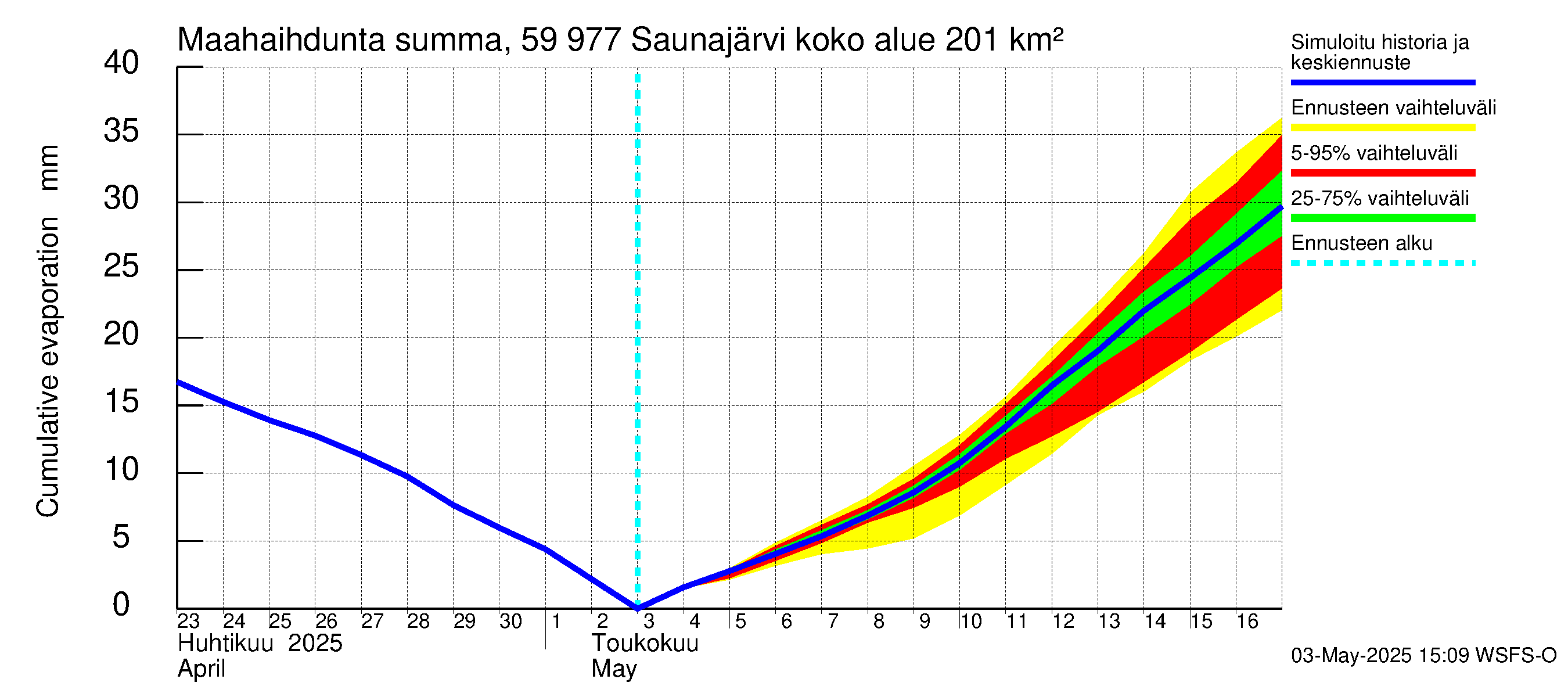 Oulujoen vesistöalue - Saunajärvi: Haihdunta maa-alueelta - summa