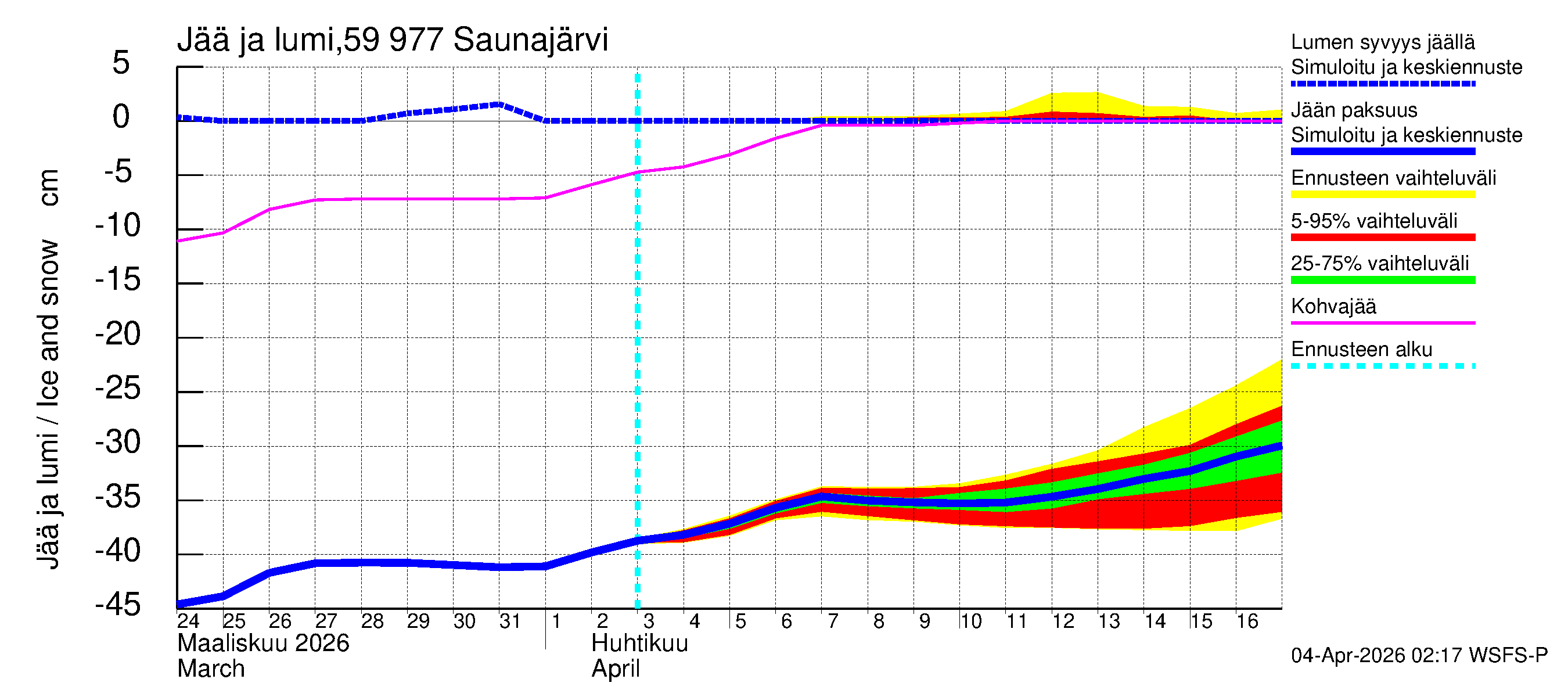 Oulujoen vesistöalue - Saunajärvi: Jään paksuus