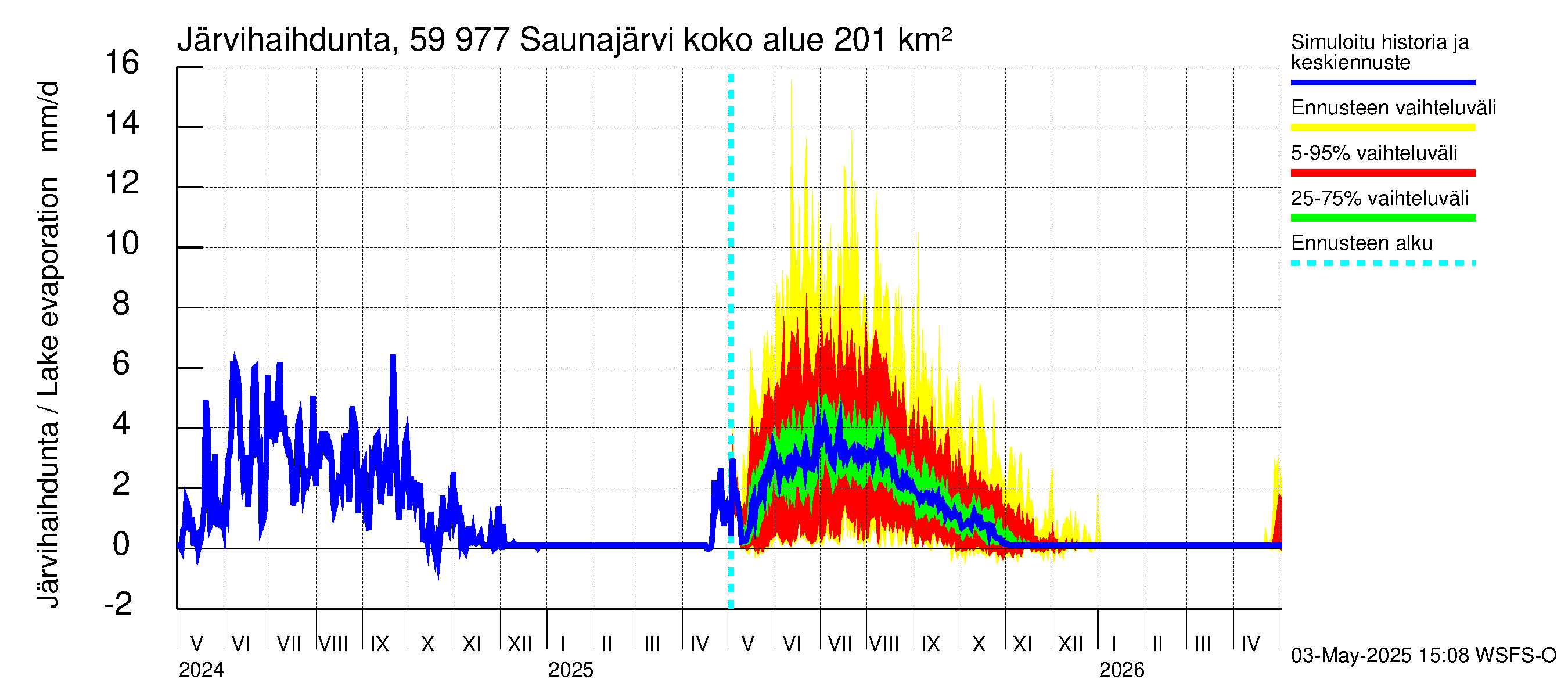 Oulujoen vesistöalue - Saunajärvi: Järvihaihdunta