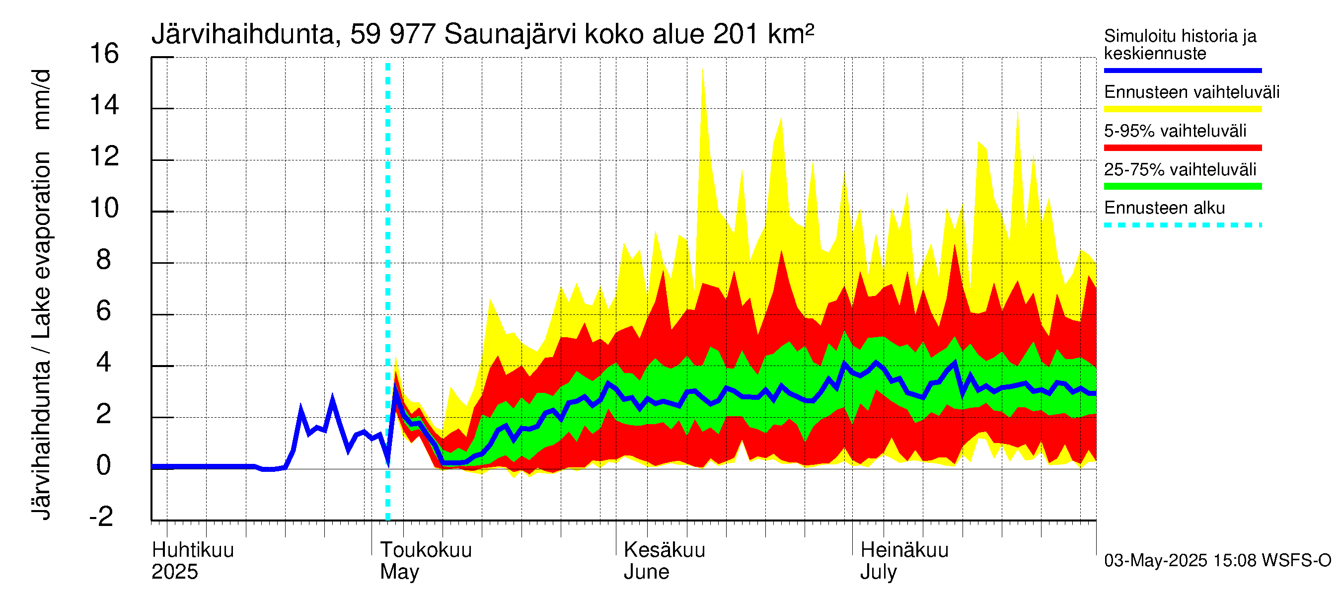 Oulujoen vesistöalue - Saunajärvi: Järvihaihdunta