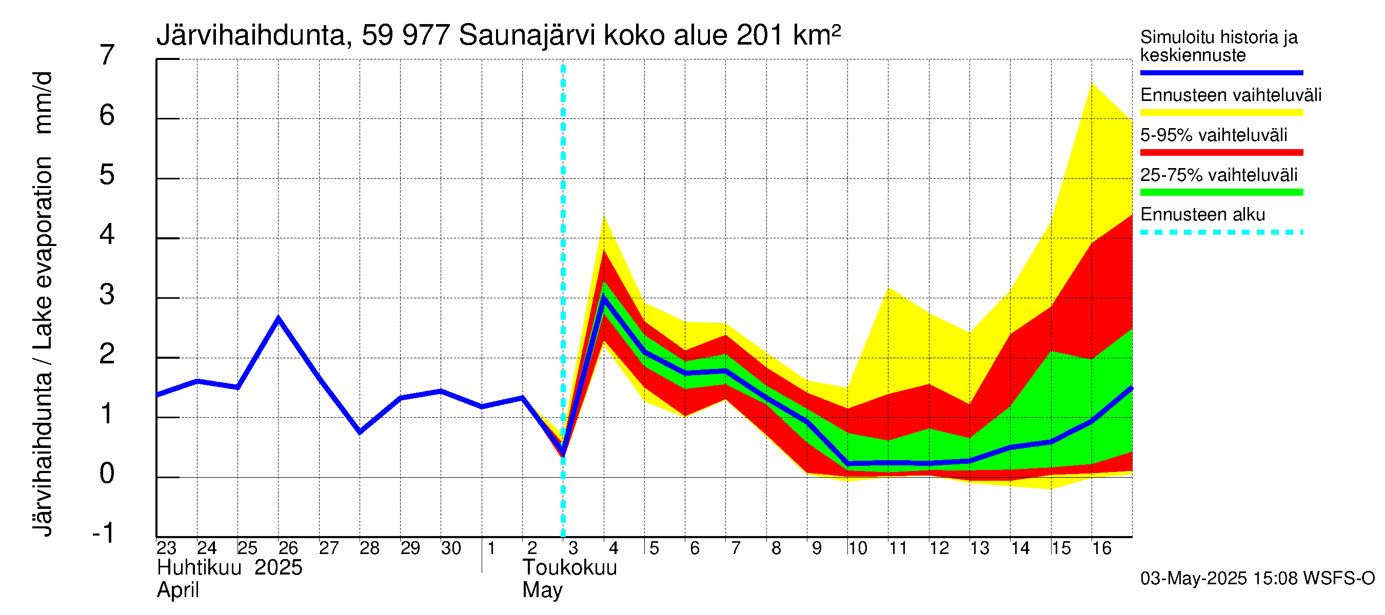 Oulujoen vesistöalue - Saunajärvi: Järvihaihdunta