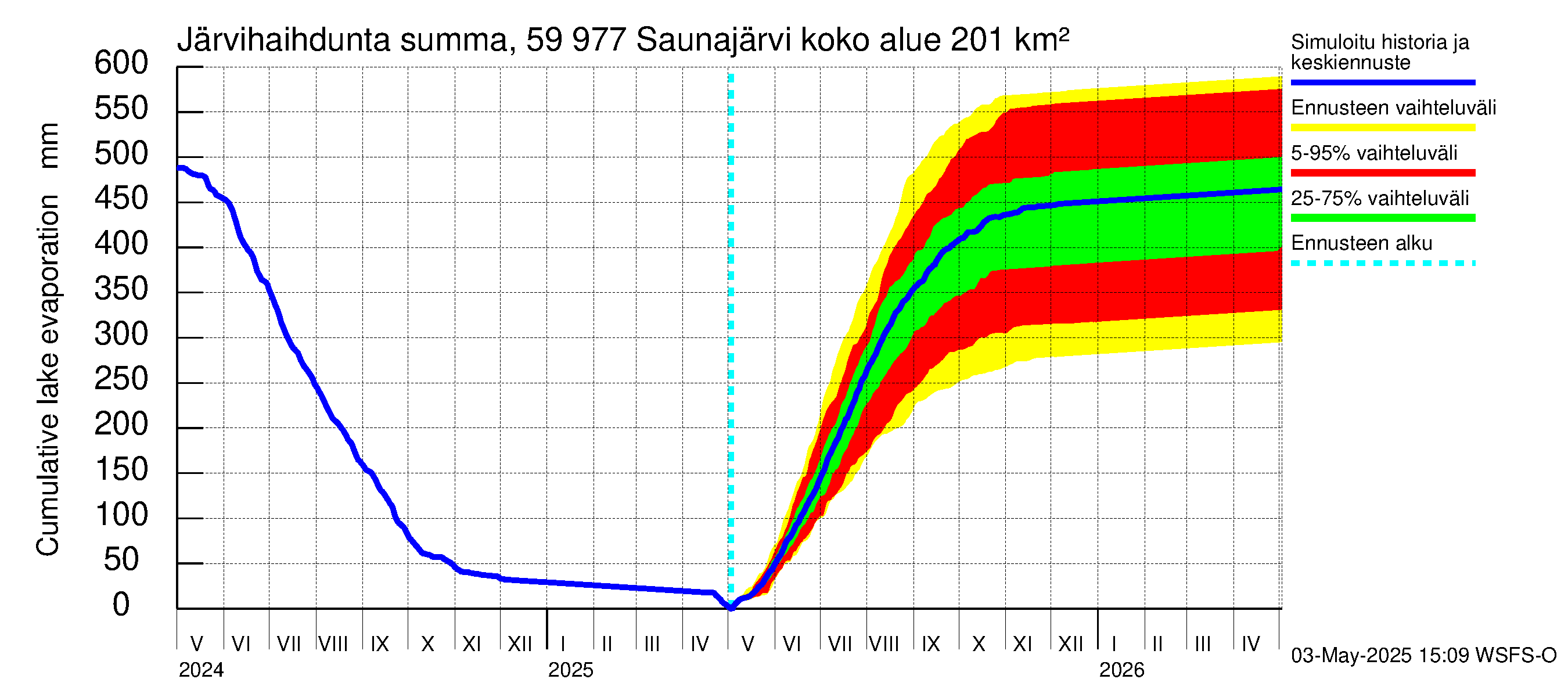 Oulujoen vesistöalue - Saunajärvi: Järvihaihdunta - summa