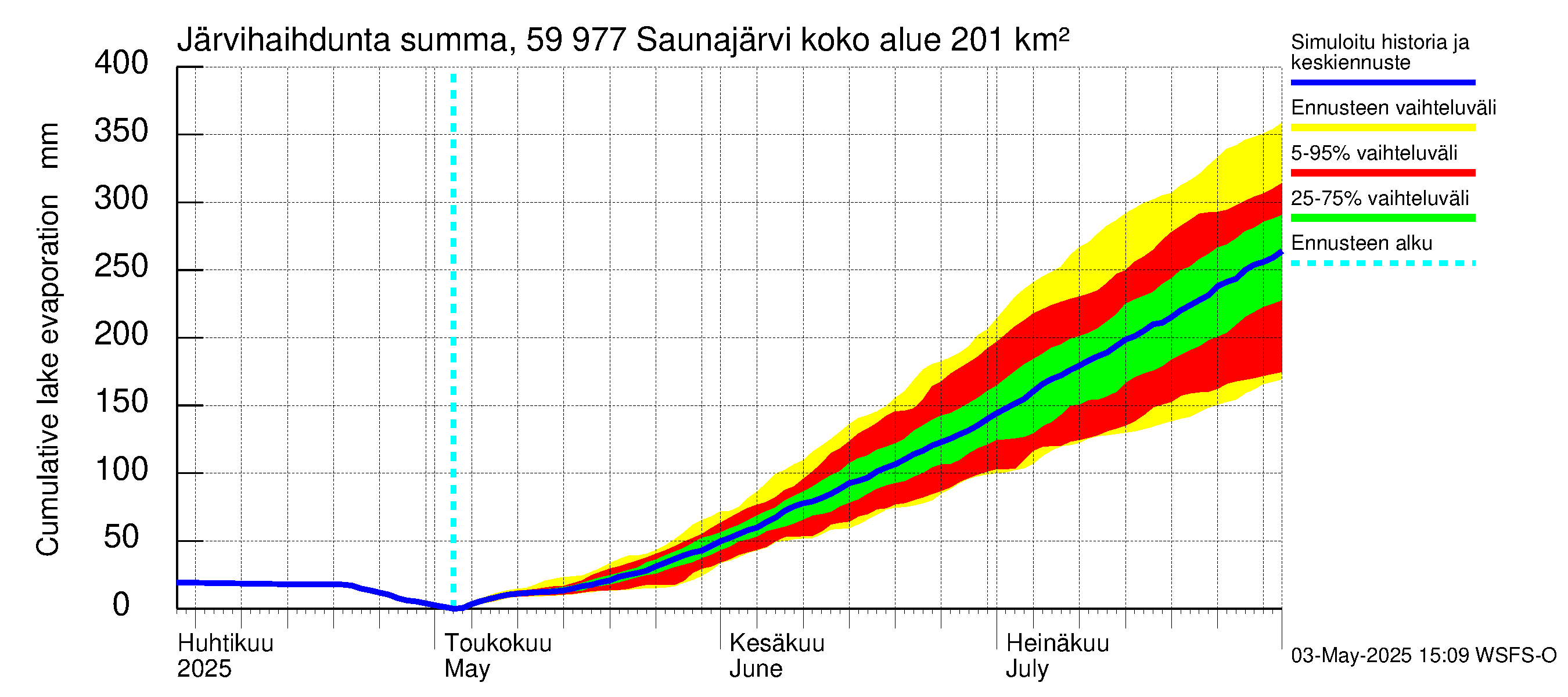 Oulujoen vesistöalue - Saunajärvi: Järvihaihdunta - summa