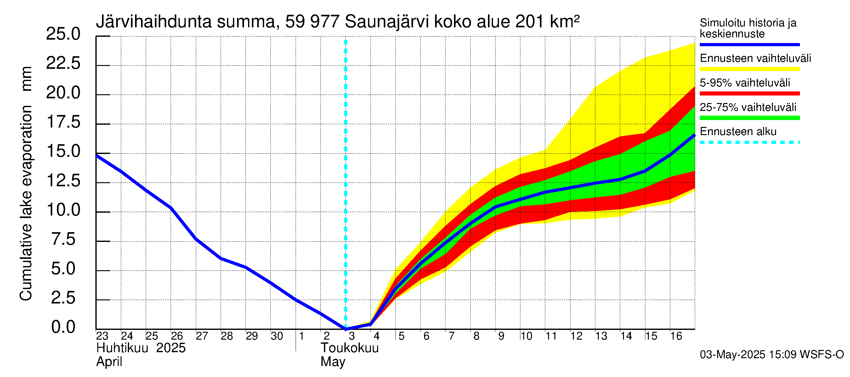 Oulujoen vesistöalue - Saunajärvi: Järvihaihdunta - summa
