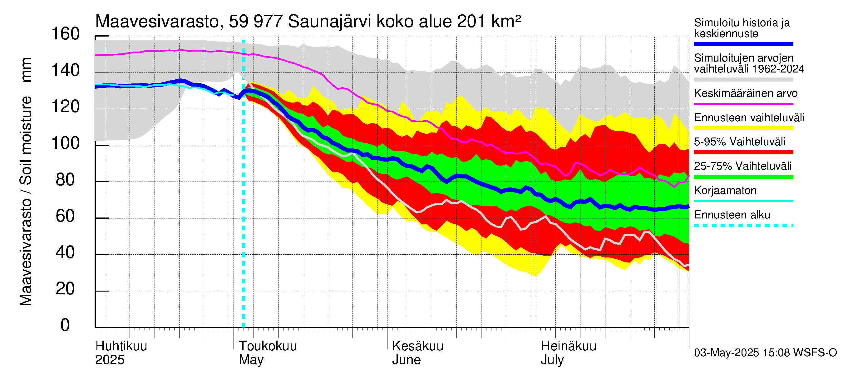 Oulujoen vesistöalue - Saunajärvi: Maavesivarasto