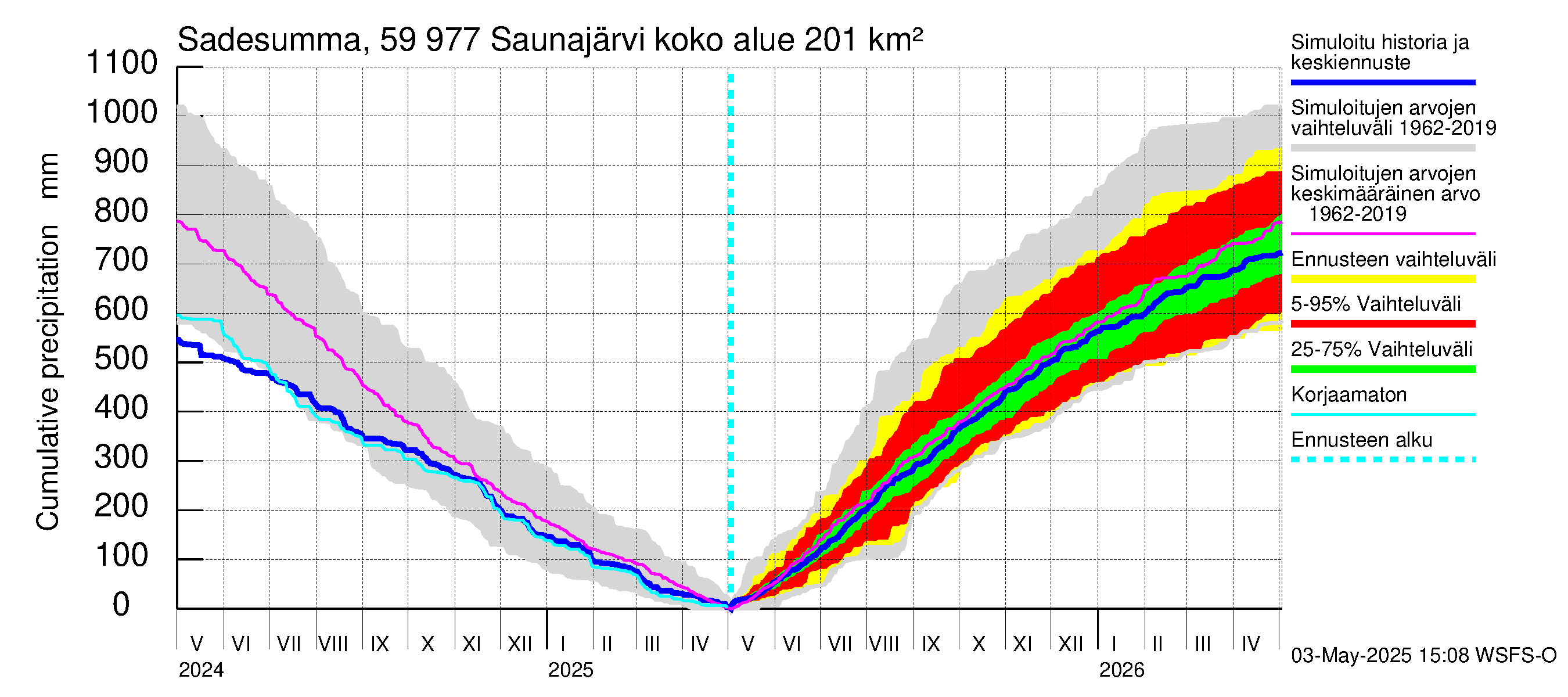 Oulujoen vesistöalue - Saunajärvi: Sade - summa