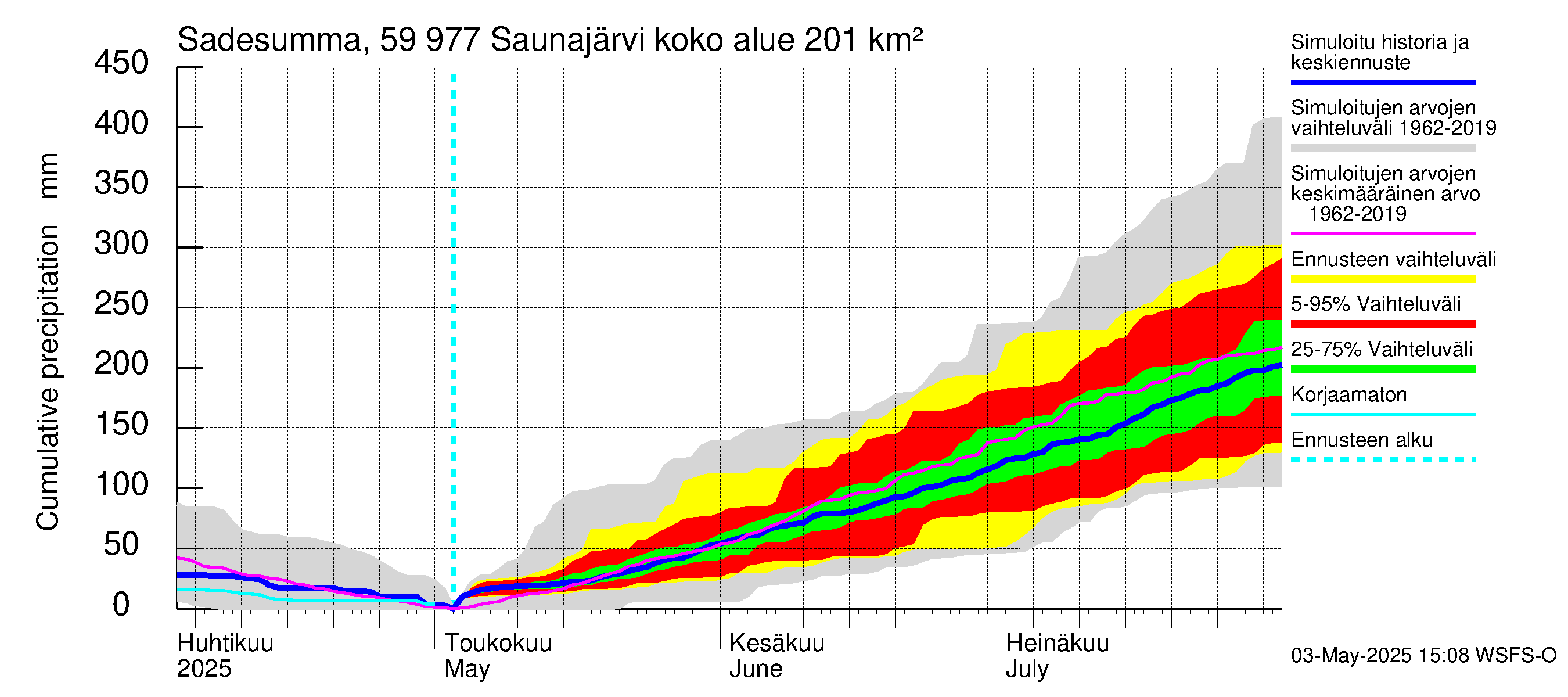 Oulujoen vesistöalue - Saunajärvi: Sade - summa