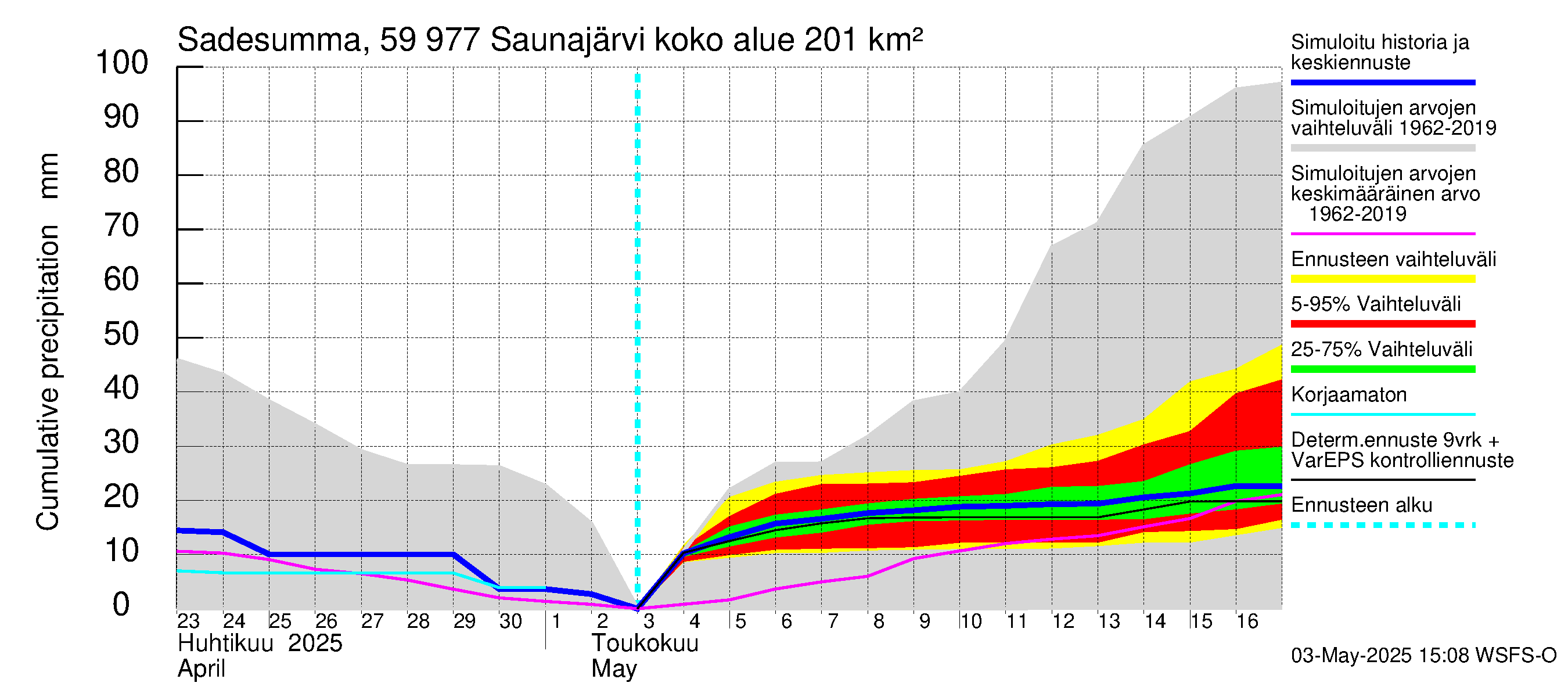 Oulujoen vesistöalue - Saunajärvi: Sade - summa