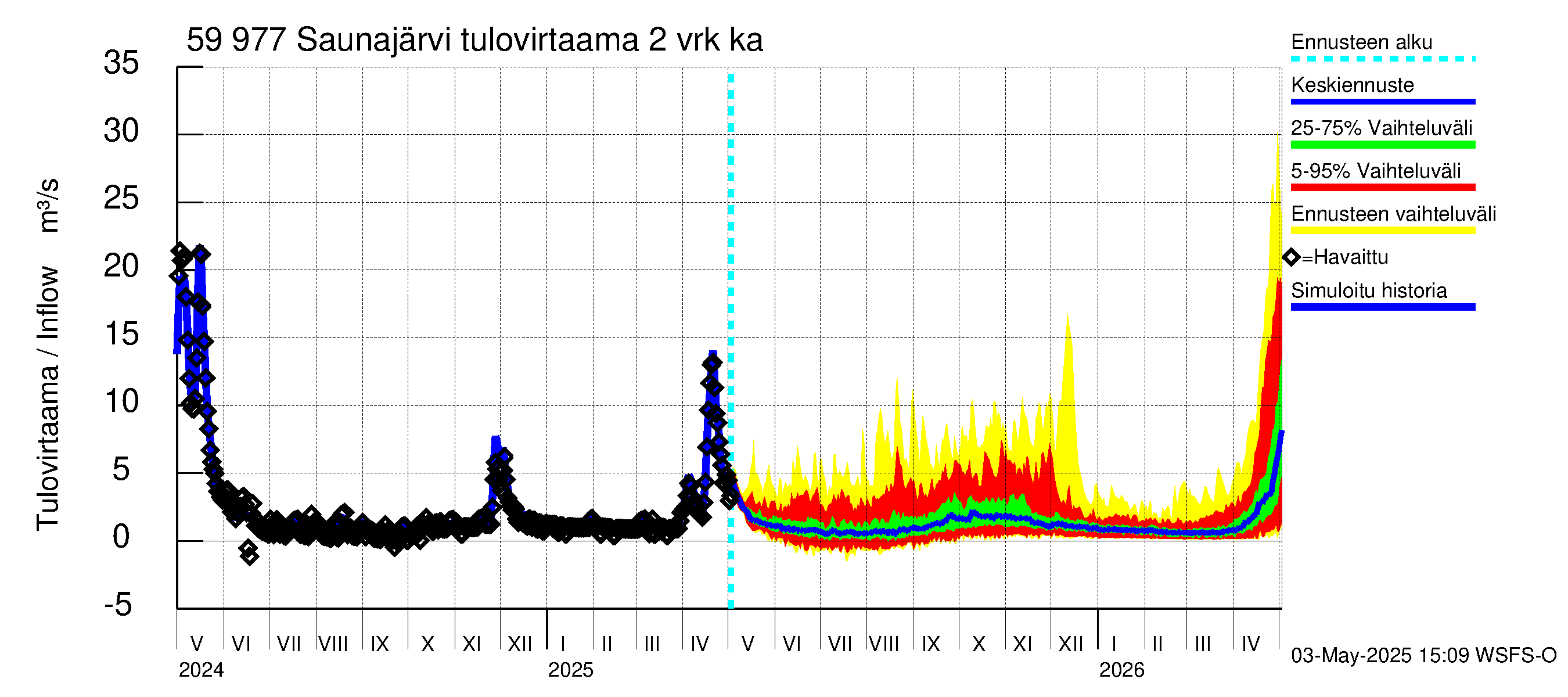 Oulujoen vesistöalue - Saunajärvi: Tulovirtaama (usean vuorokauden liukuva keskiarvo) - jakaumaennuste