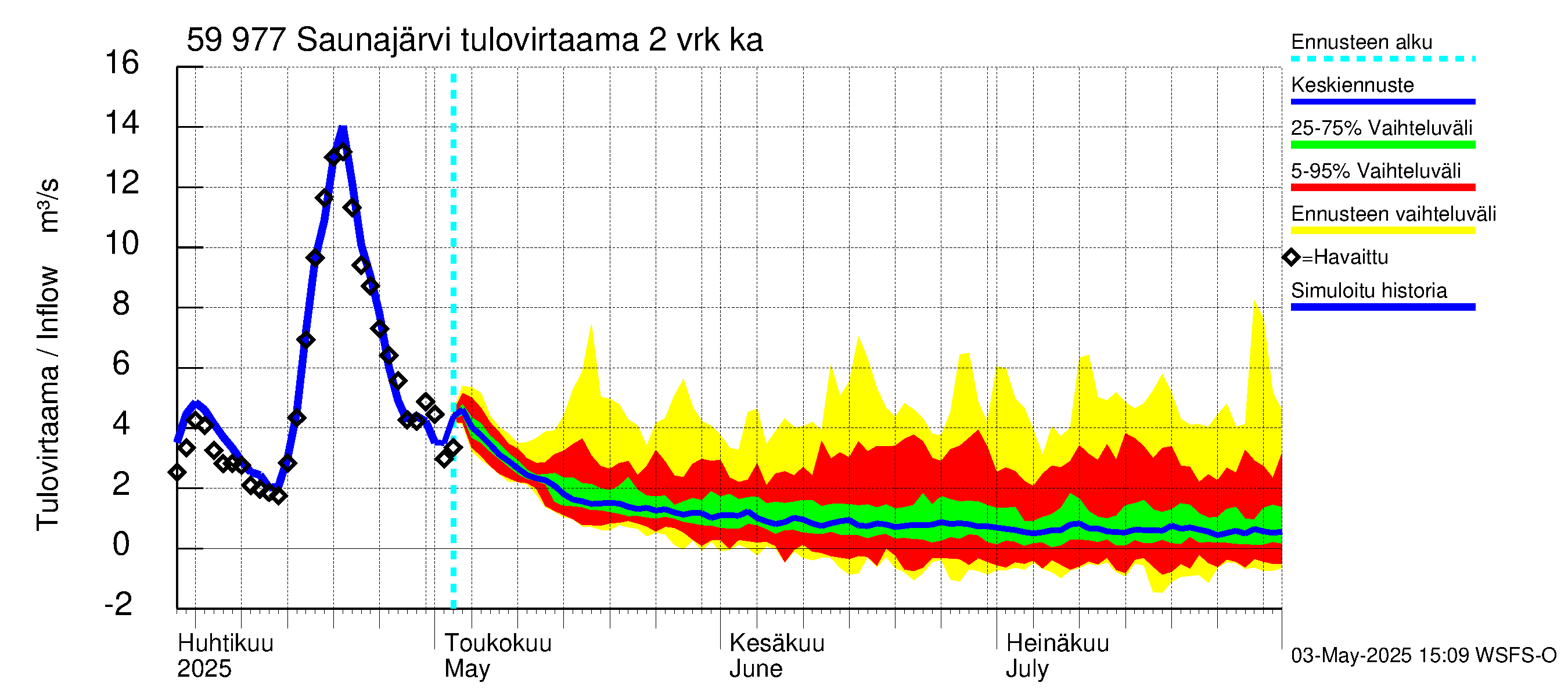 Oulujoen vesistöalue - Saunajärvi: Tulovirtaama (usean vuorokauden liukuva keskiarvo) - jakaumaennuste