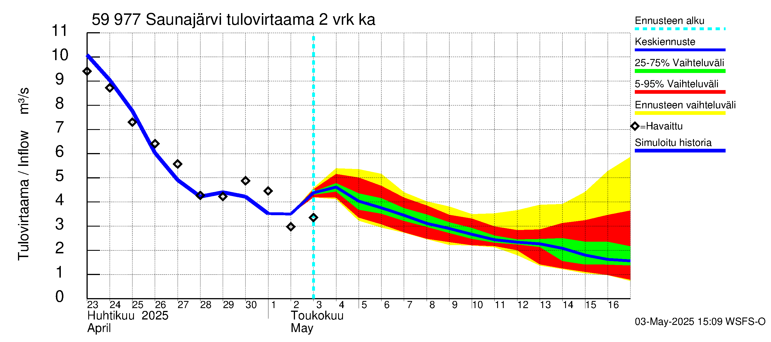 Oulujoen vesistöalue - Saunajärvi: Tulovirtaama (usean vuorokauden liukuva keskiarvo) - jakaumaennuste