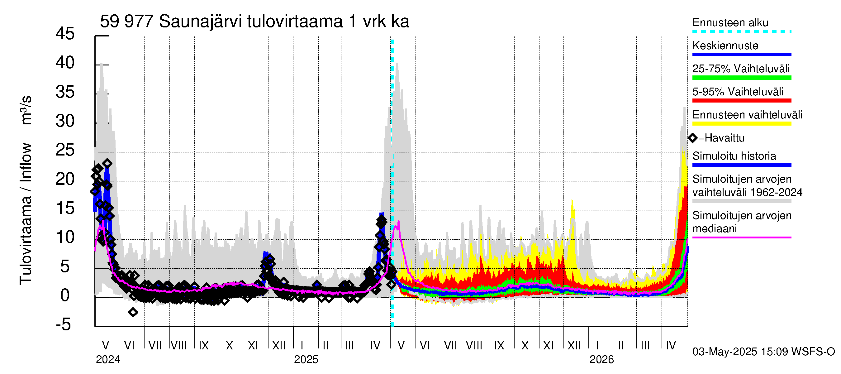 Oulujoen vesistöalue - Saunajärvi: Tulovirtaama - jakaumaennuste