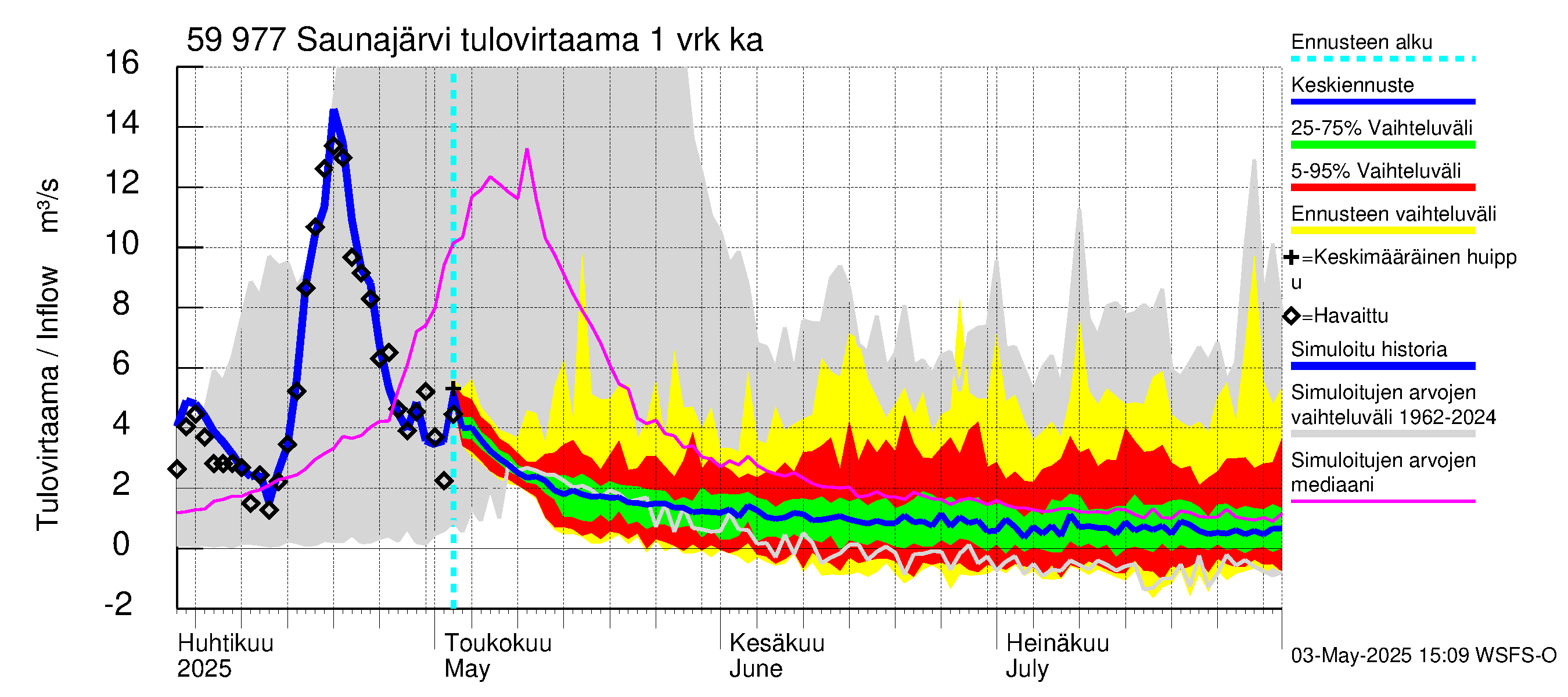Oulujoen vesistöalue - Saunajärvi: Tulovirtaama - jakaumaennuste