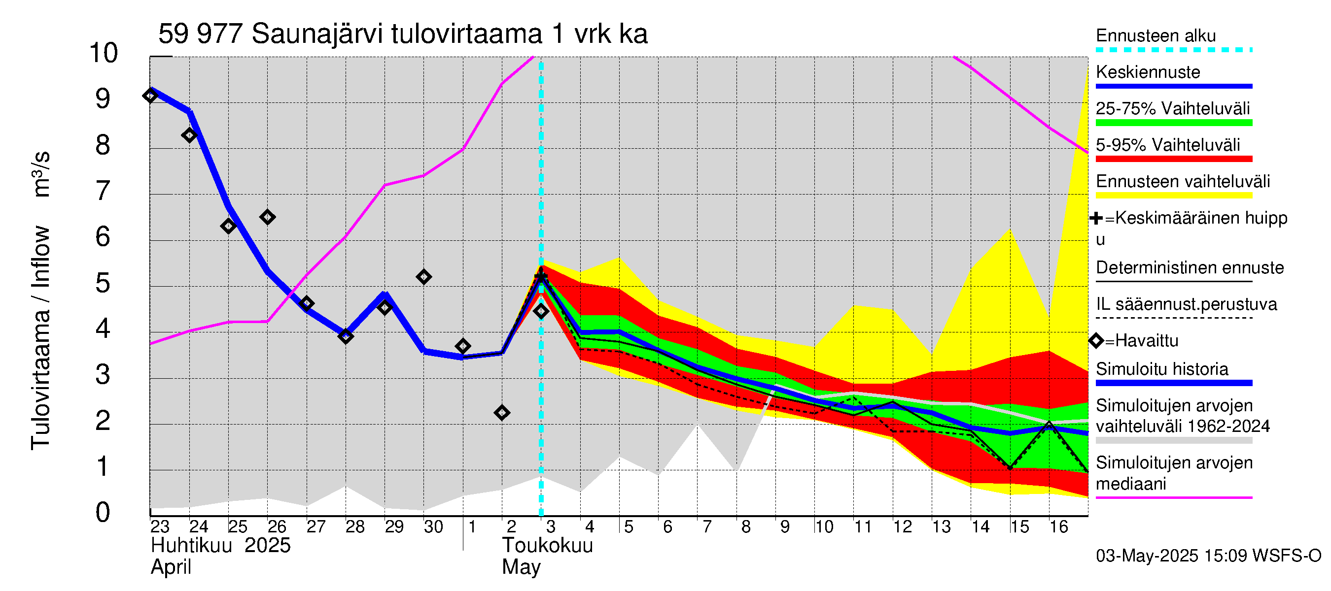 Oulujoen vesistöalue - Saunajärvi: Tulovirtaama - jakaumaennuste
