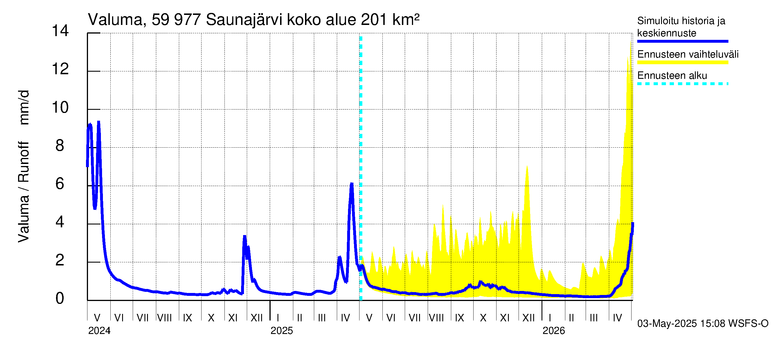 Oulujoen vesistöalue - Saunajärvi: Valuma