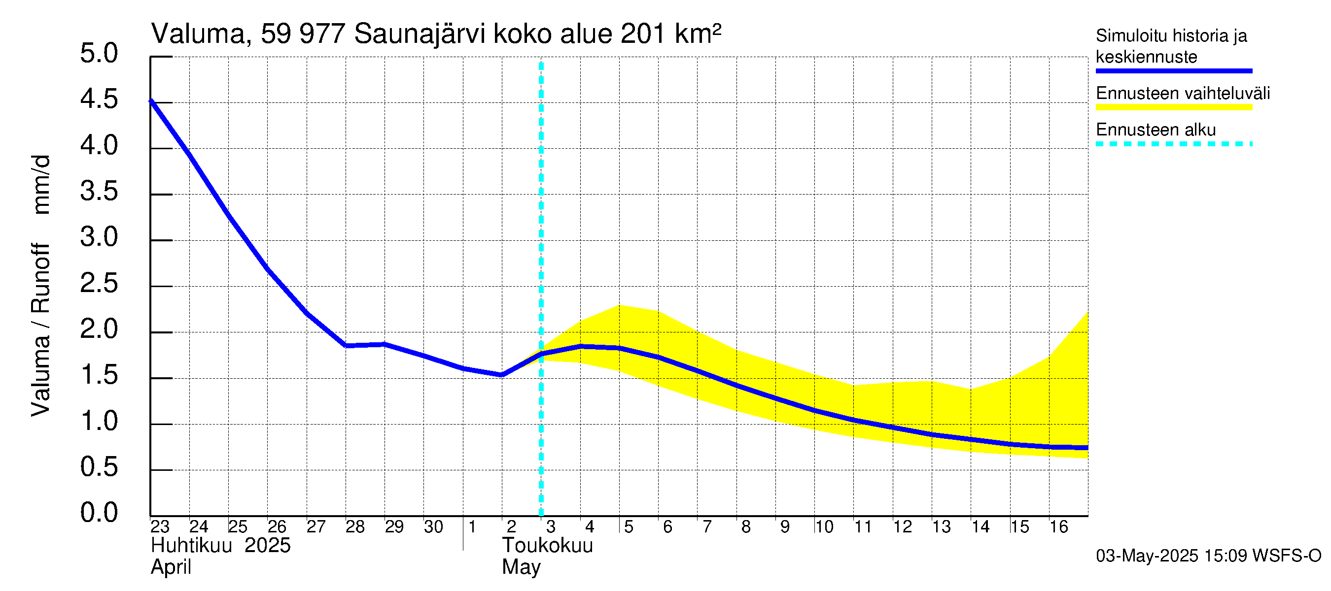 Oulujoen vesistöalue - Saunajärvi: Valuma