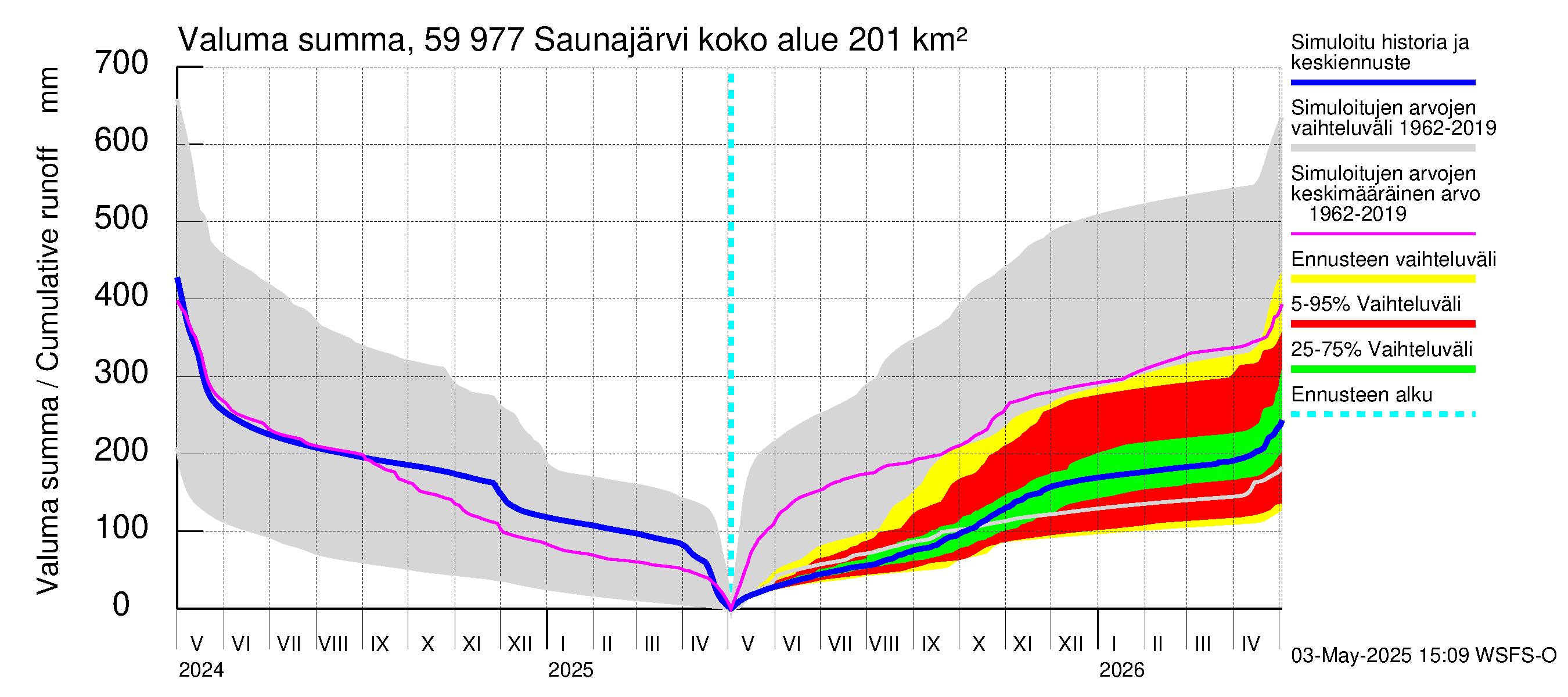 Oulujoen vesistöalue - Saunajärvi: Valuma - summa